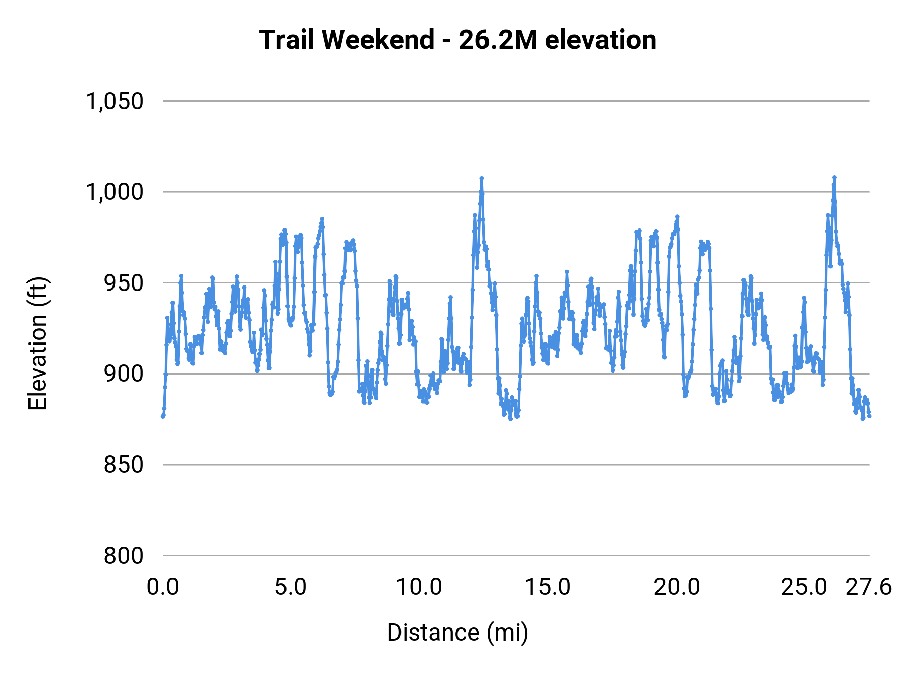 Trail Weekend - 26.2M elevation profile