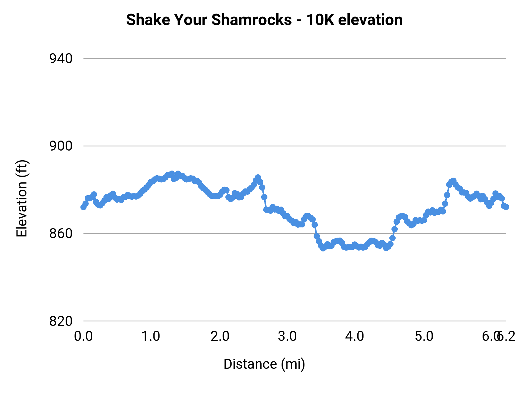 Shake Your Shamrocks - 10K elevation profile