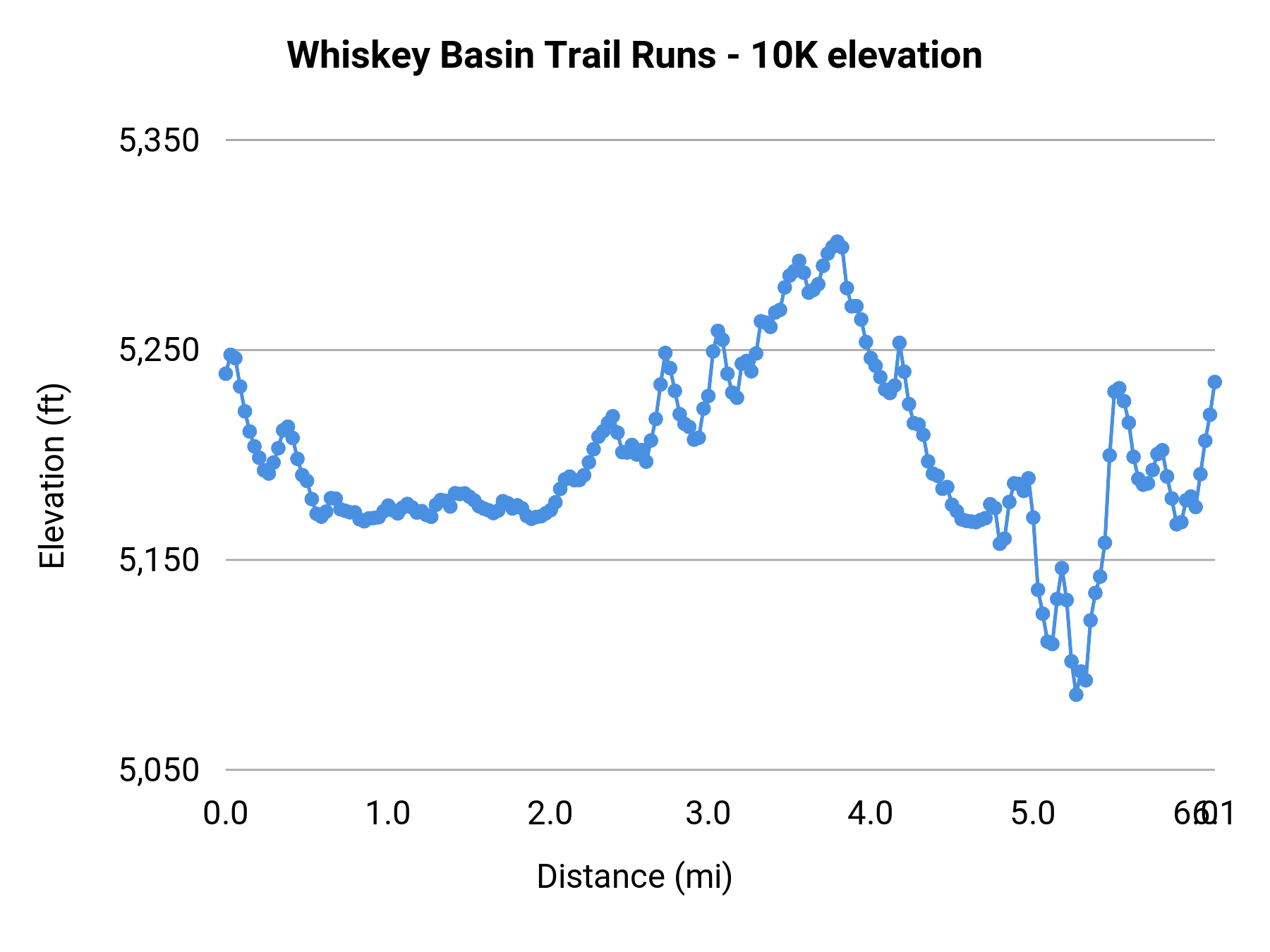 Whiskey Basin Trail Runs - 10K elevation profile