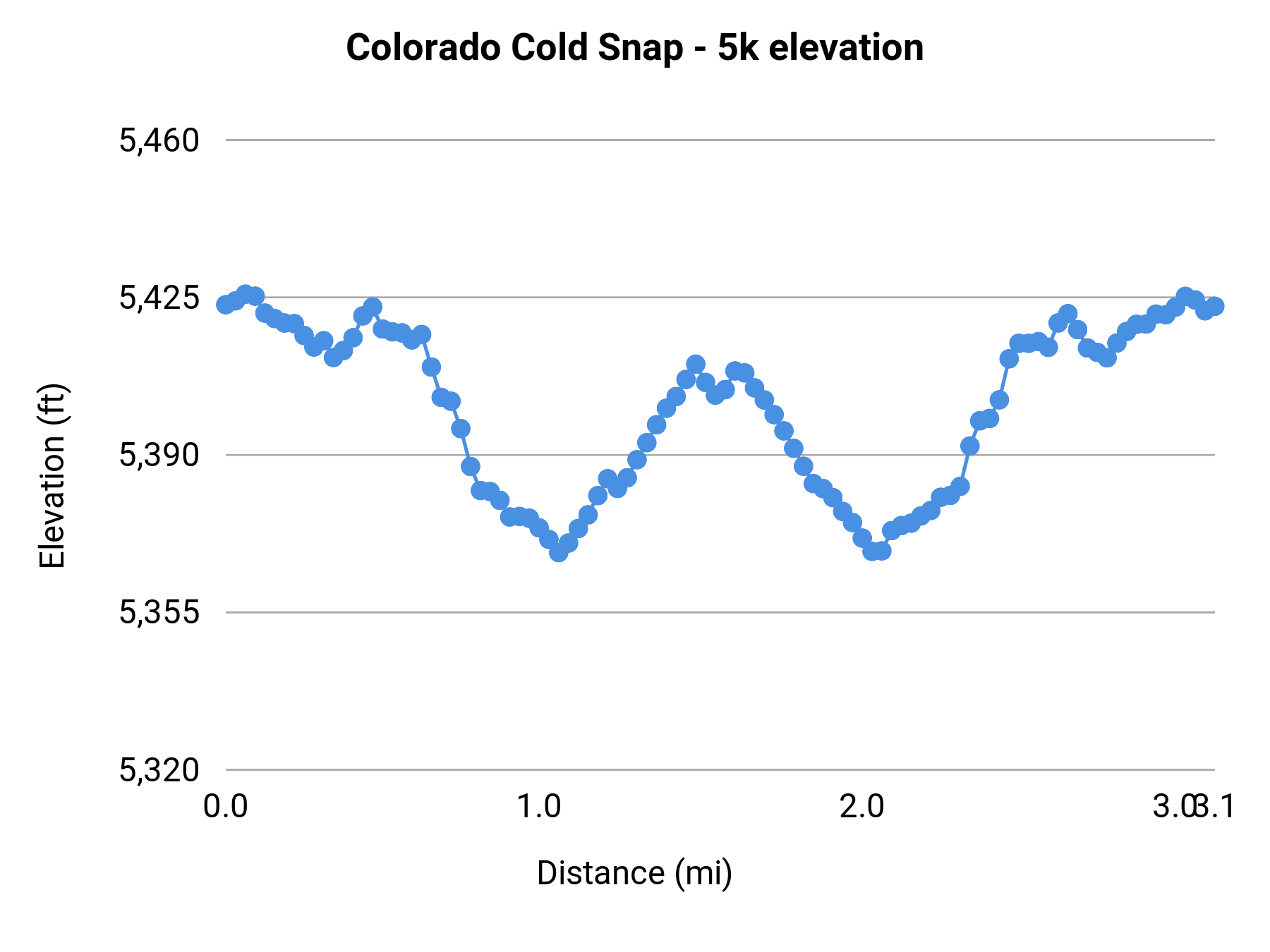 Colorado Cold Snap - 5K elevation profile