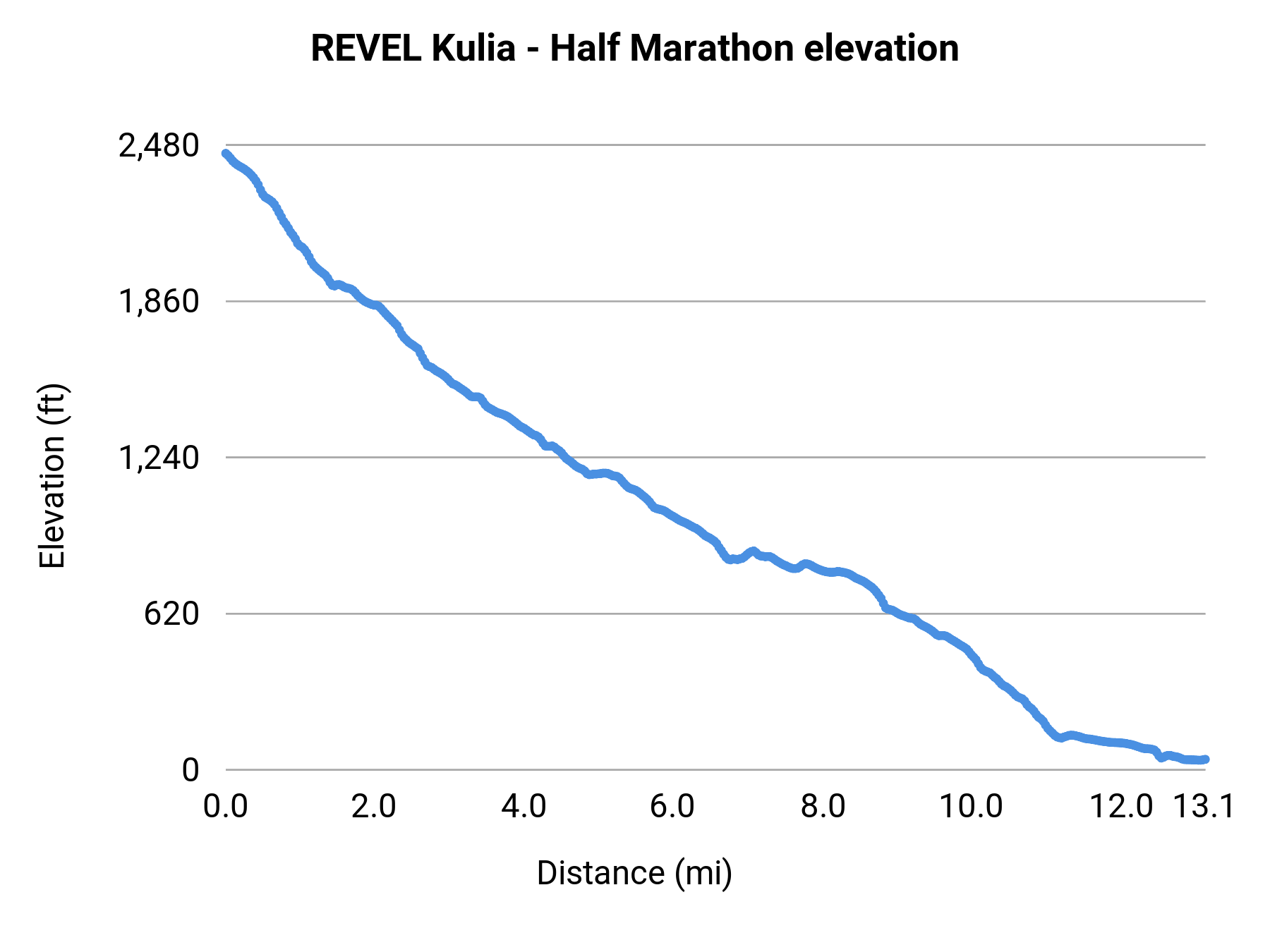 REVEL Kulia - Half Marathon elevation profile