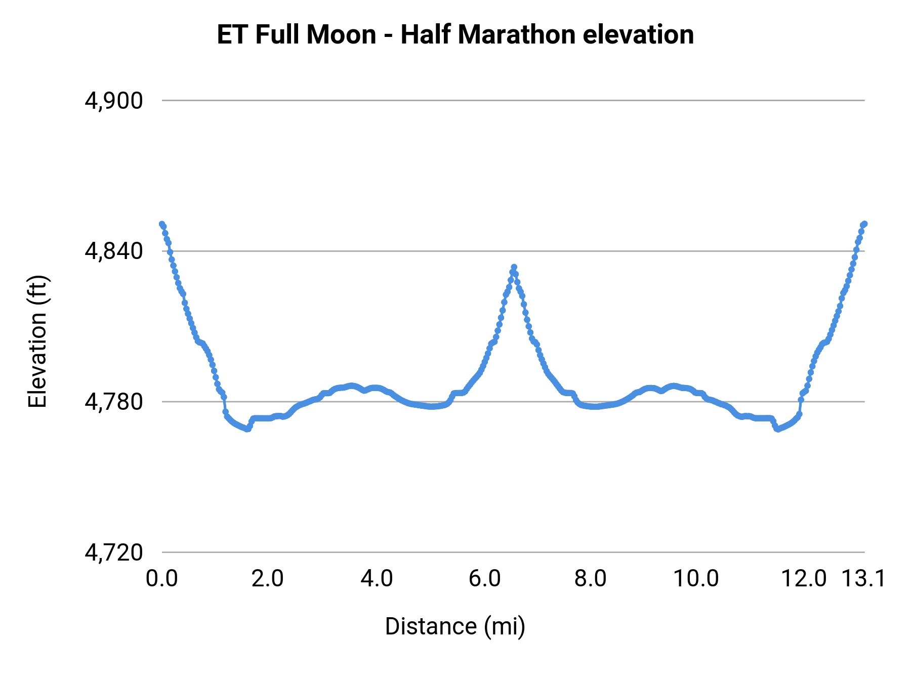 ET Full Moon - Half Marathon elevation profile