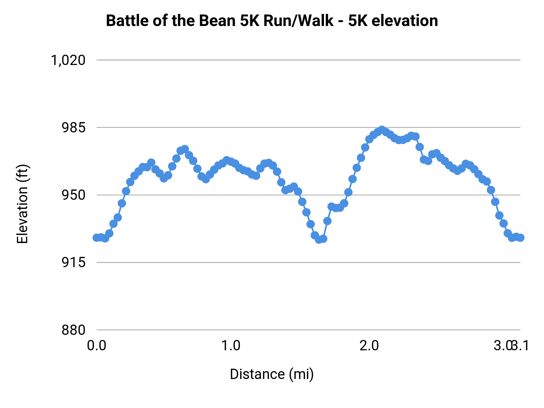 Battle of the Bean 5K Run/Walk - 5K elevation profile