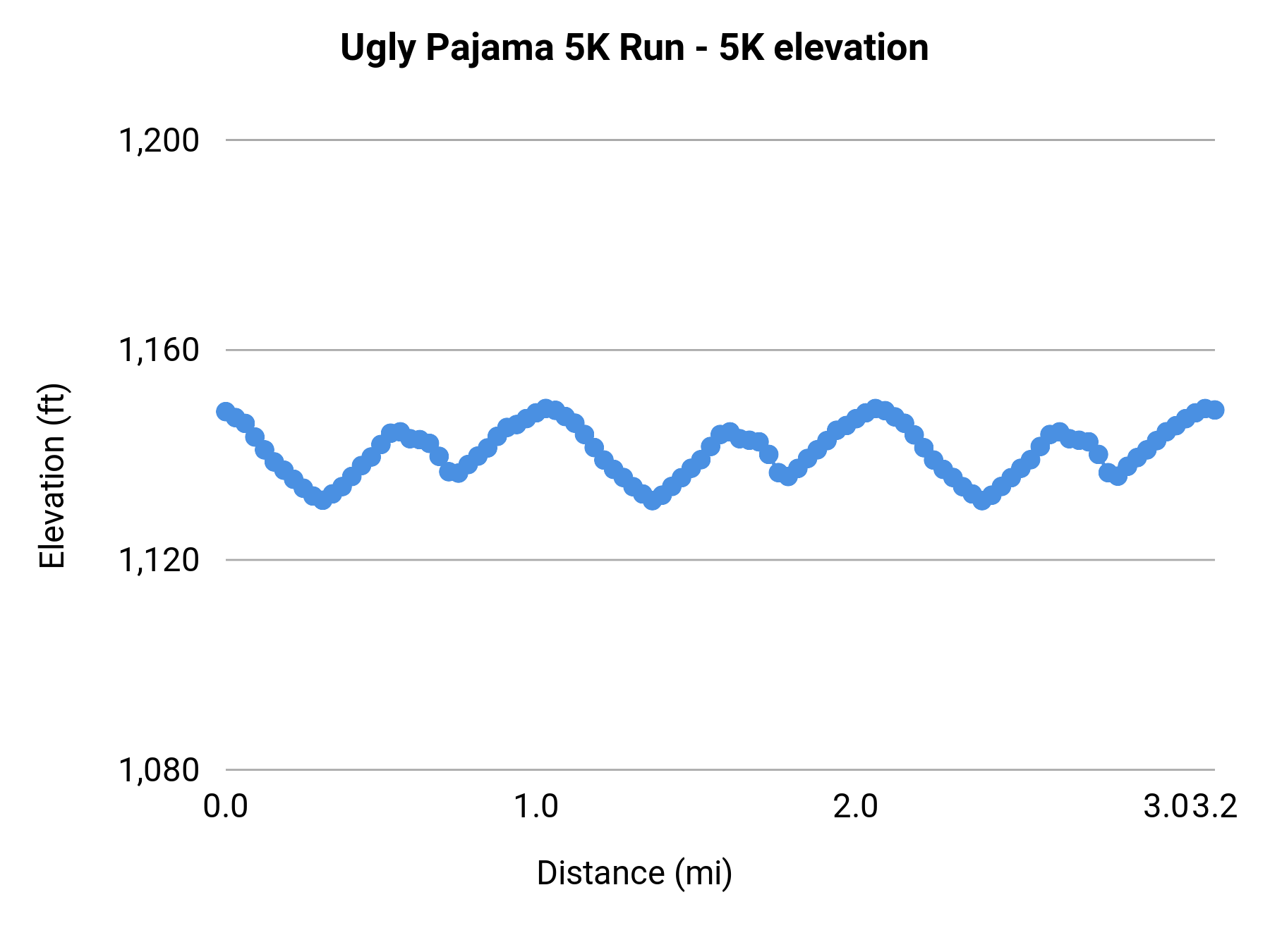 Ugly Pajama 5K Run - 5K elevation profile