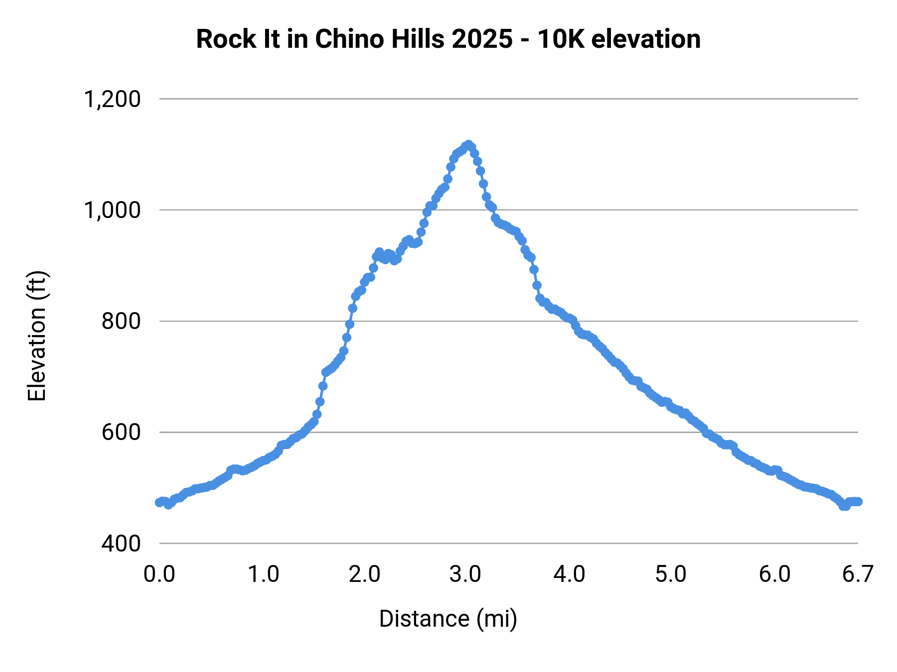 Rock It in Chino Hills 2025 - 10K elevation profile