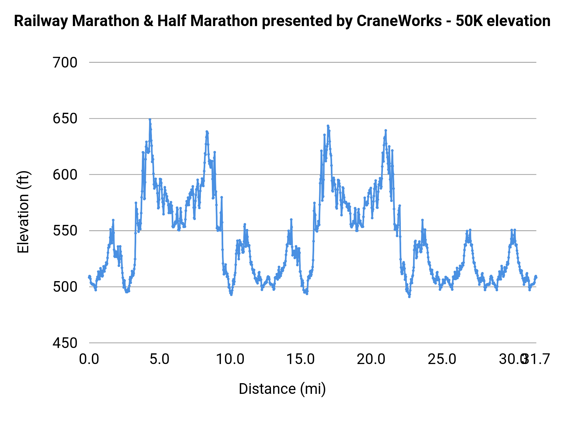 Railway Marathon & Half Marathon presented by CraneWorks - 50K elevation profile