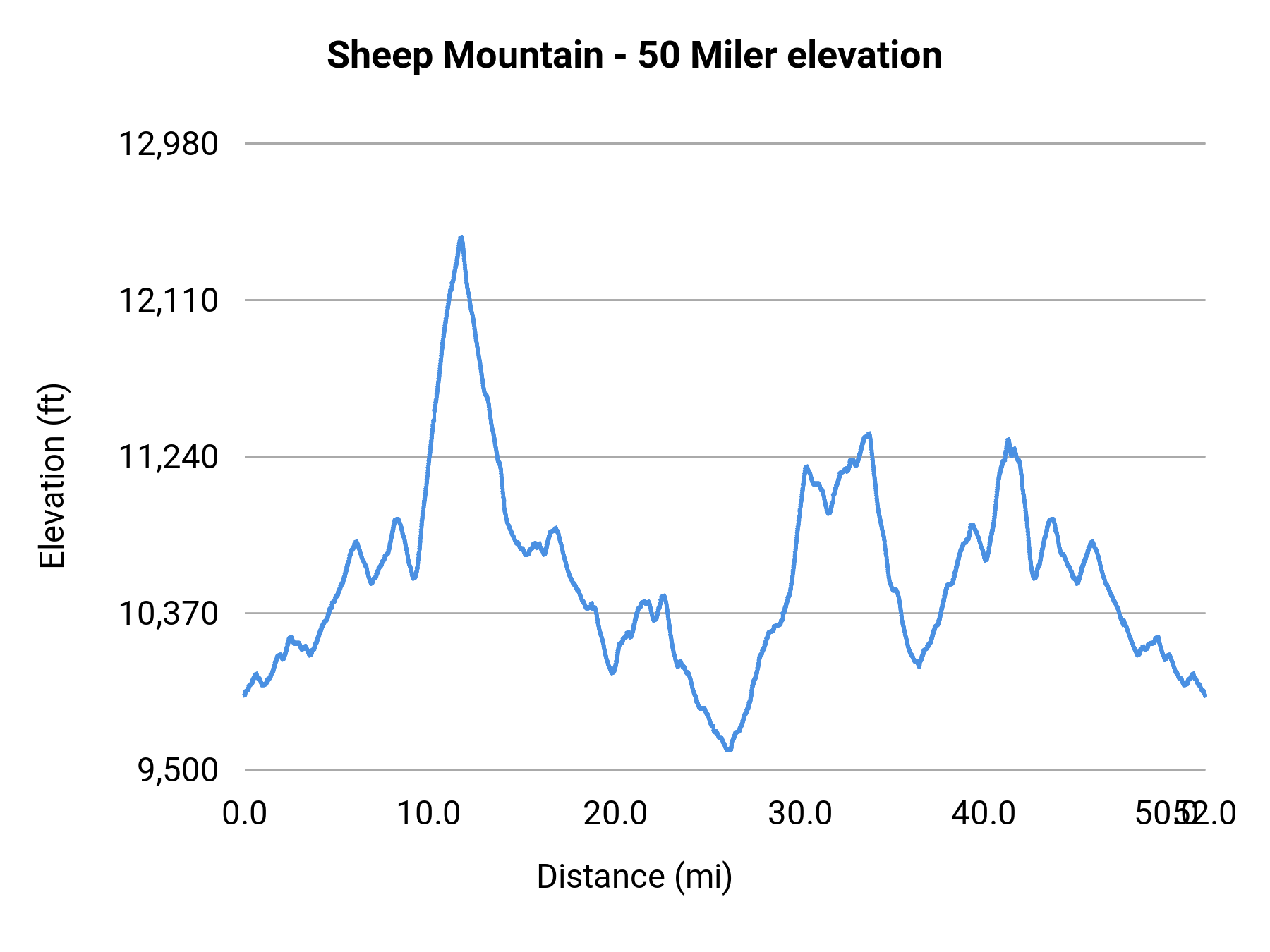 Sheep Mountain - 50 Miler elevation profile