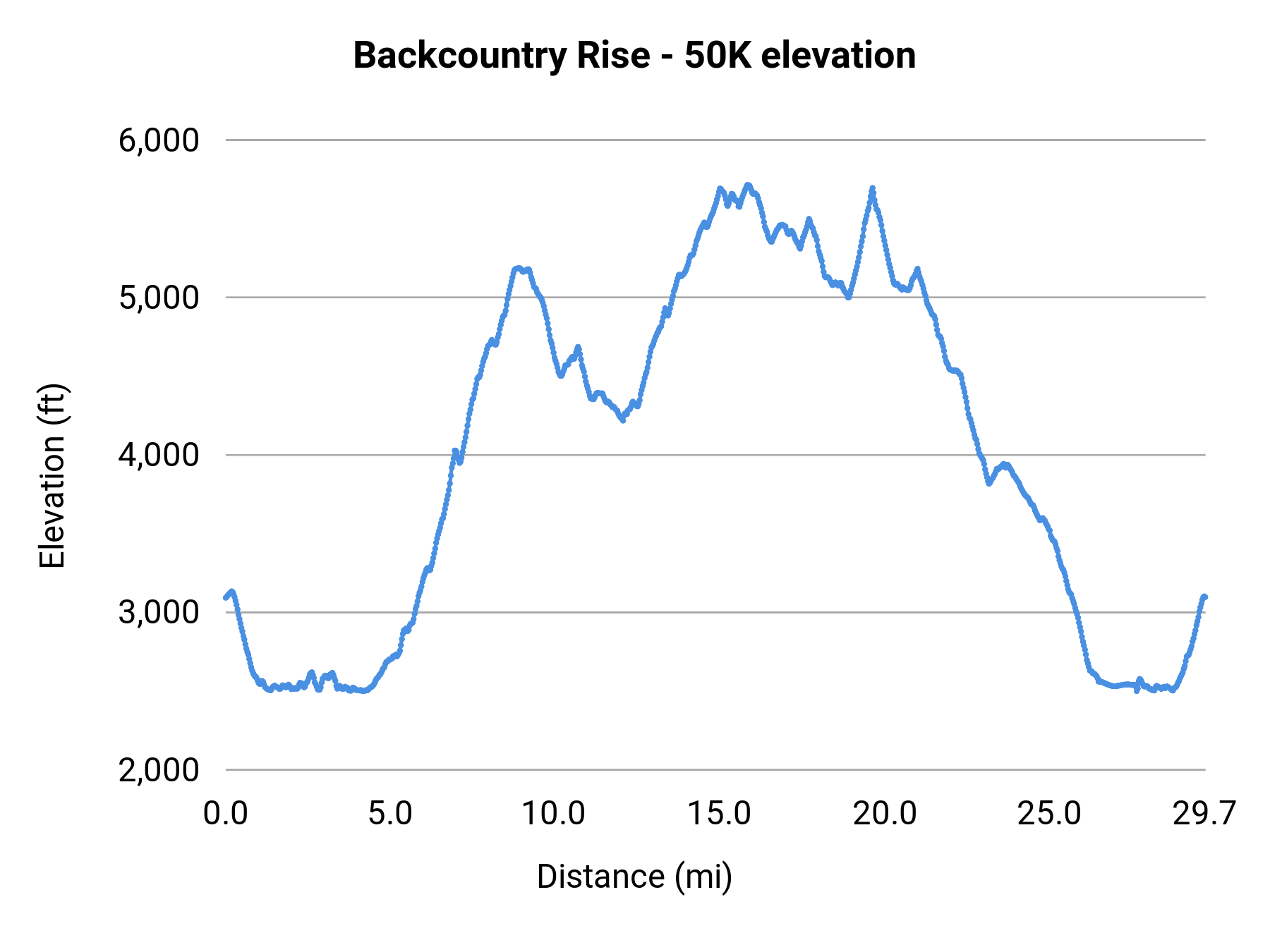 Backcountry Rise - 50K elevation profile