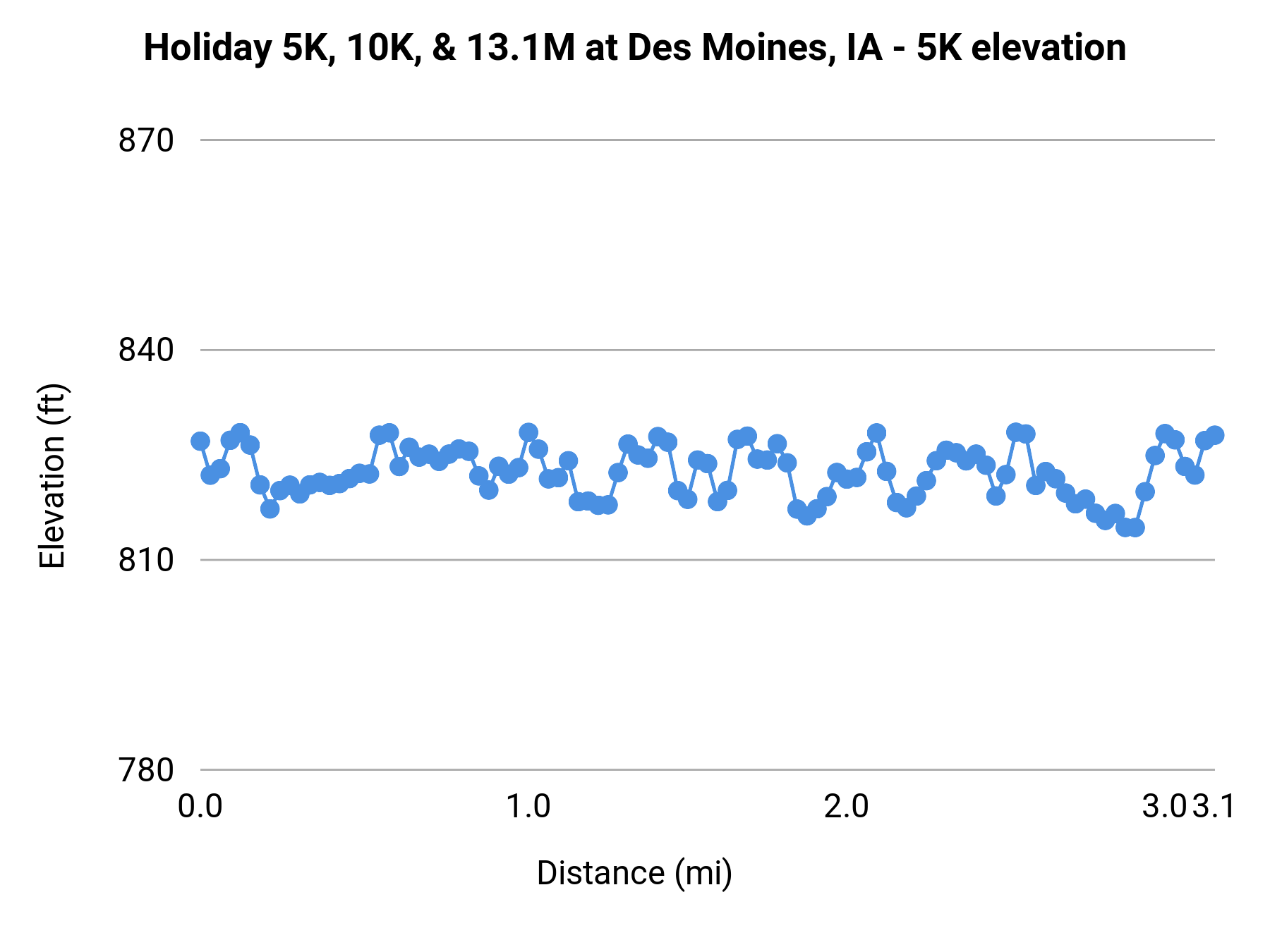 Holiday 5K, 10K, & 13.1M at Des Moines, IA - 5K elevation profile