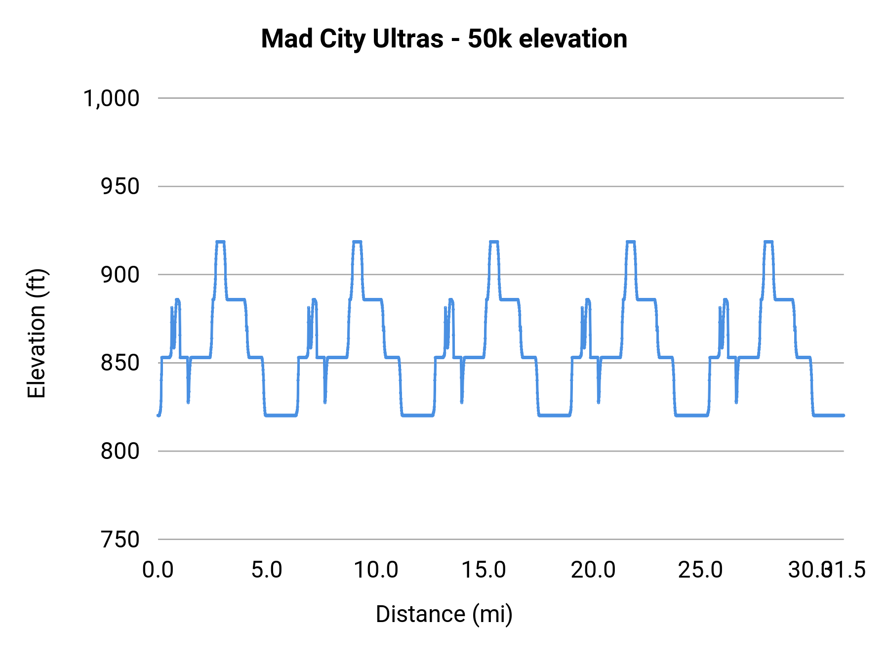 Mad City Ultras - 50k elevation profile