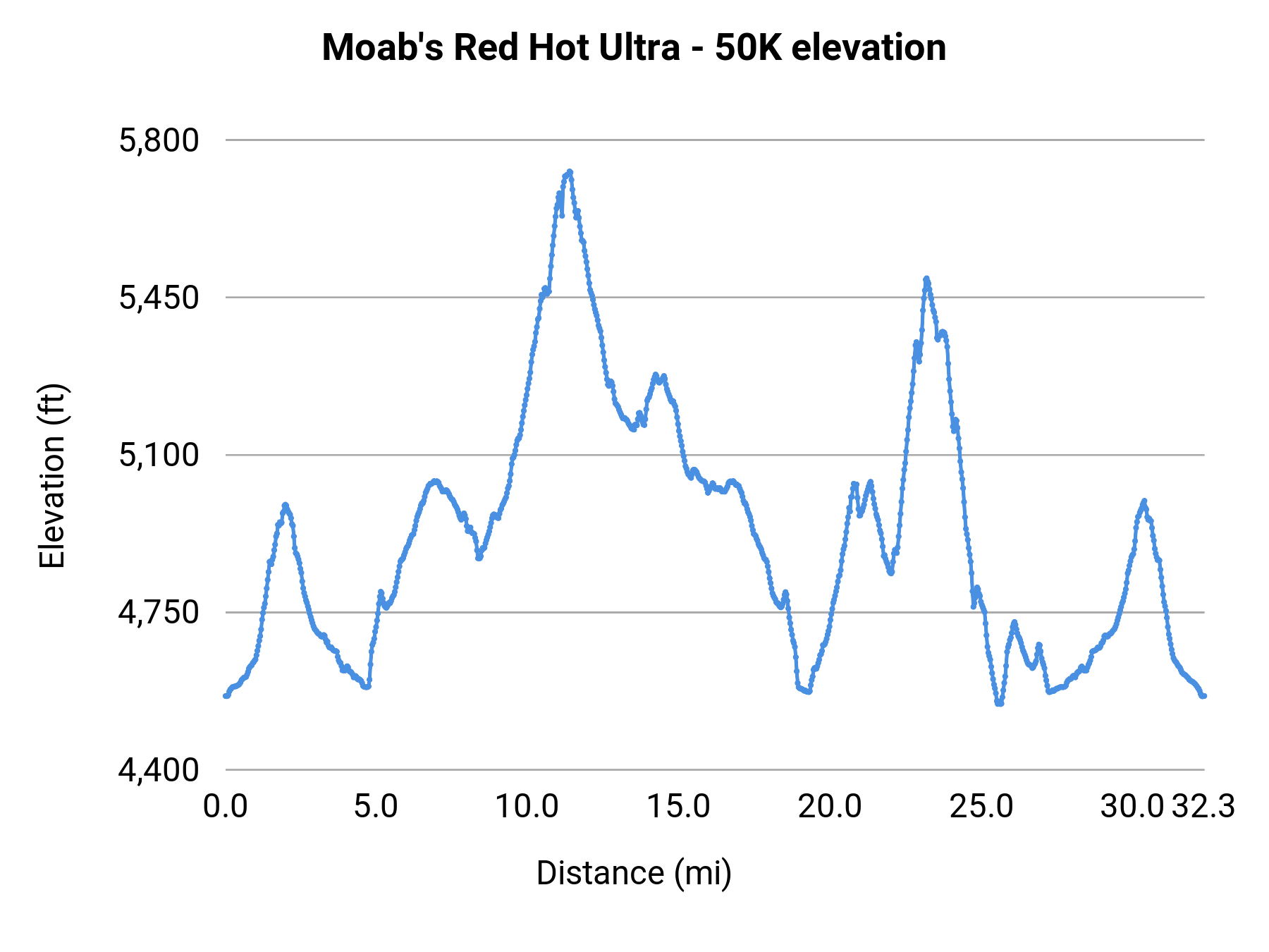 Moab's Red Hot Ultra - 50K elevation profile