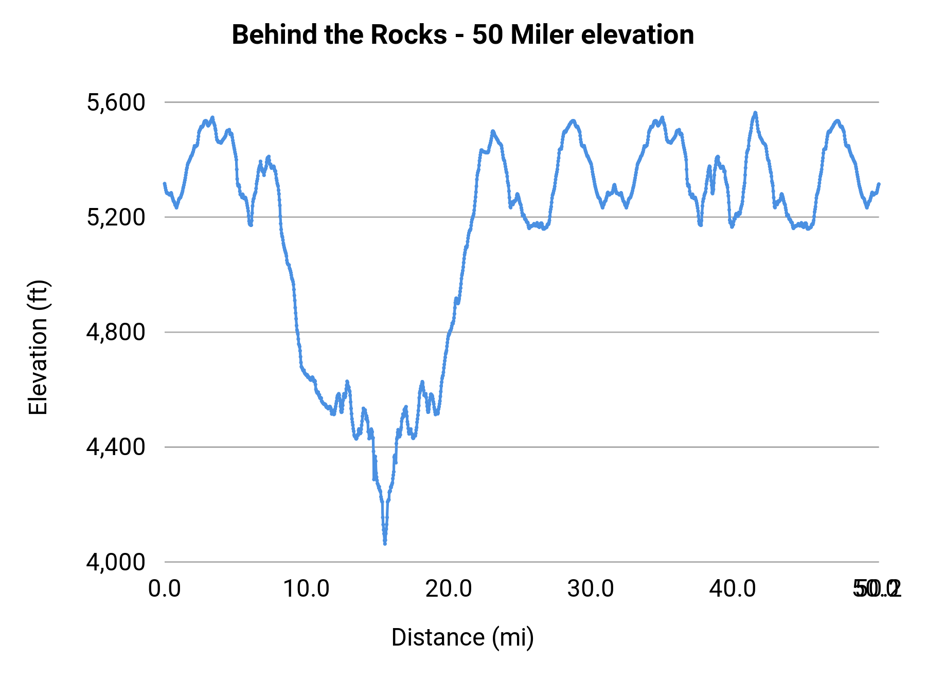 Behind the Rocks - 50 Miler elevation profile