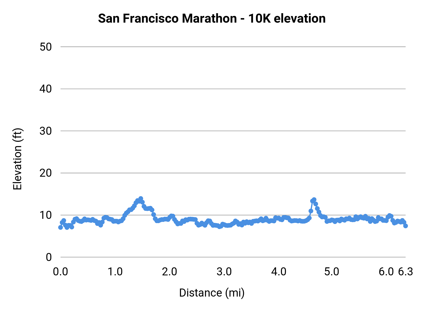 San Francisco Marathon - 10K elevation profile