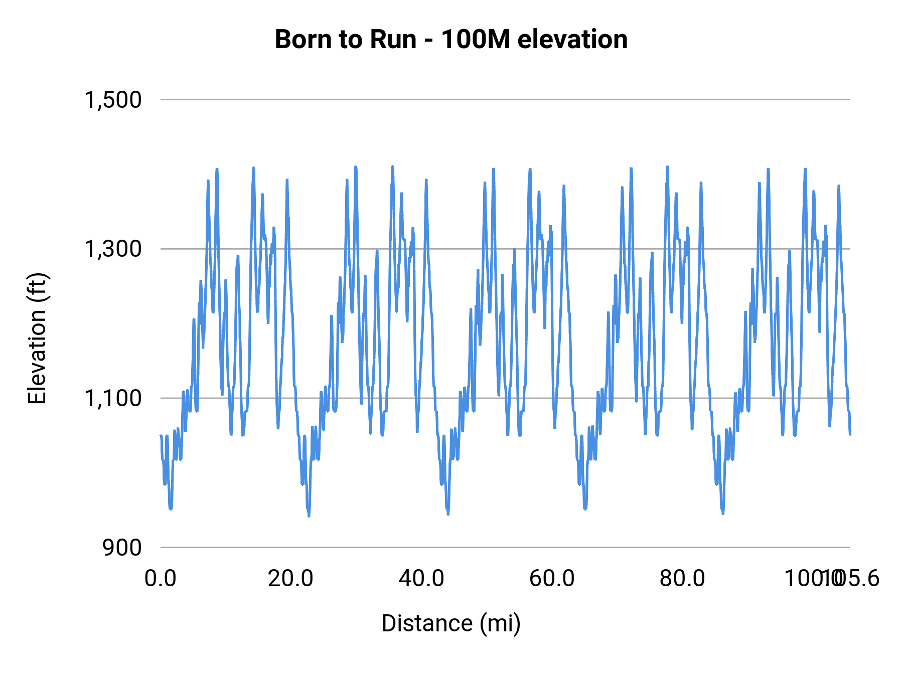 Born to Run - 100M elevation profile