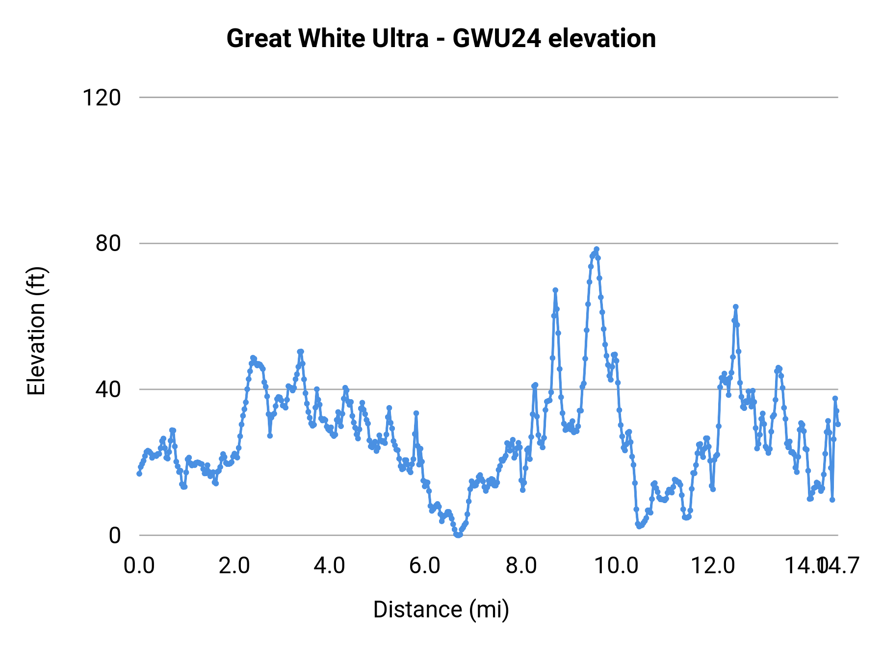 Great White Ultra - GWU24 elevation profile