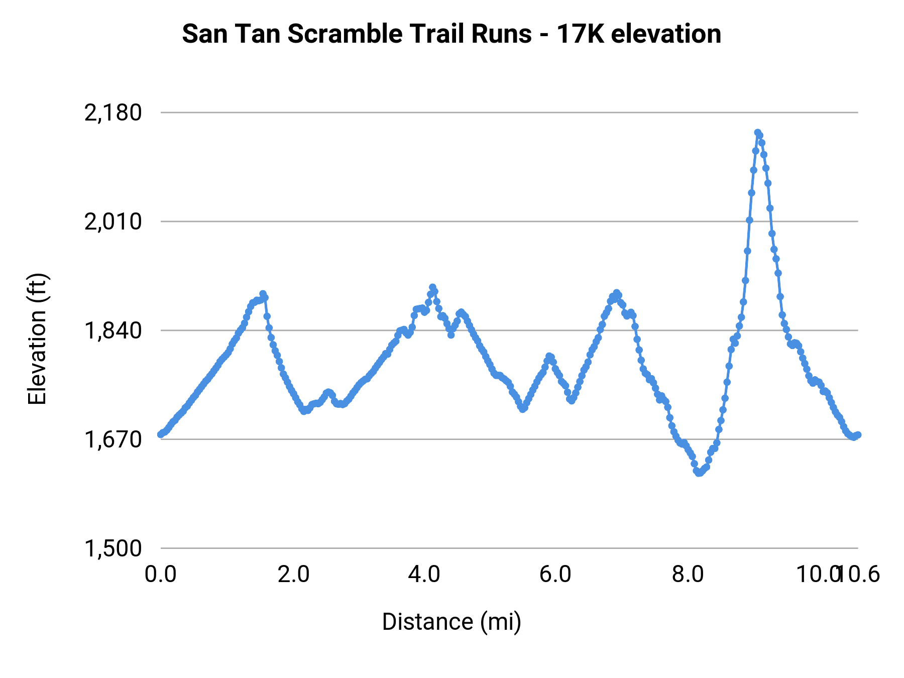 San Tan Scramble Trail Runs - 17K elevation profile