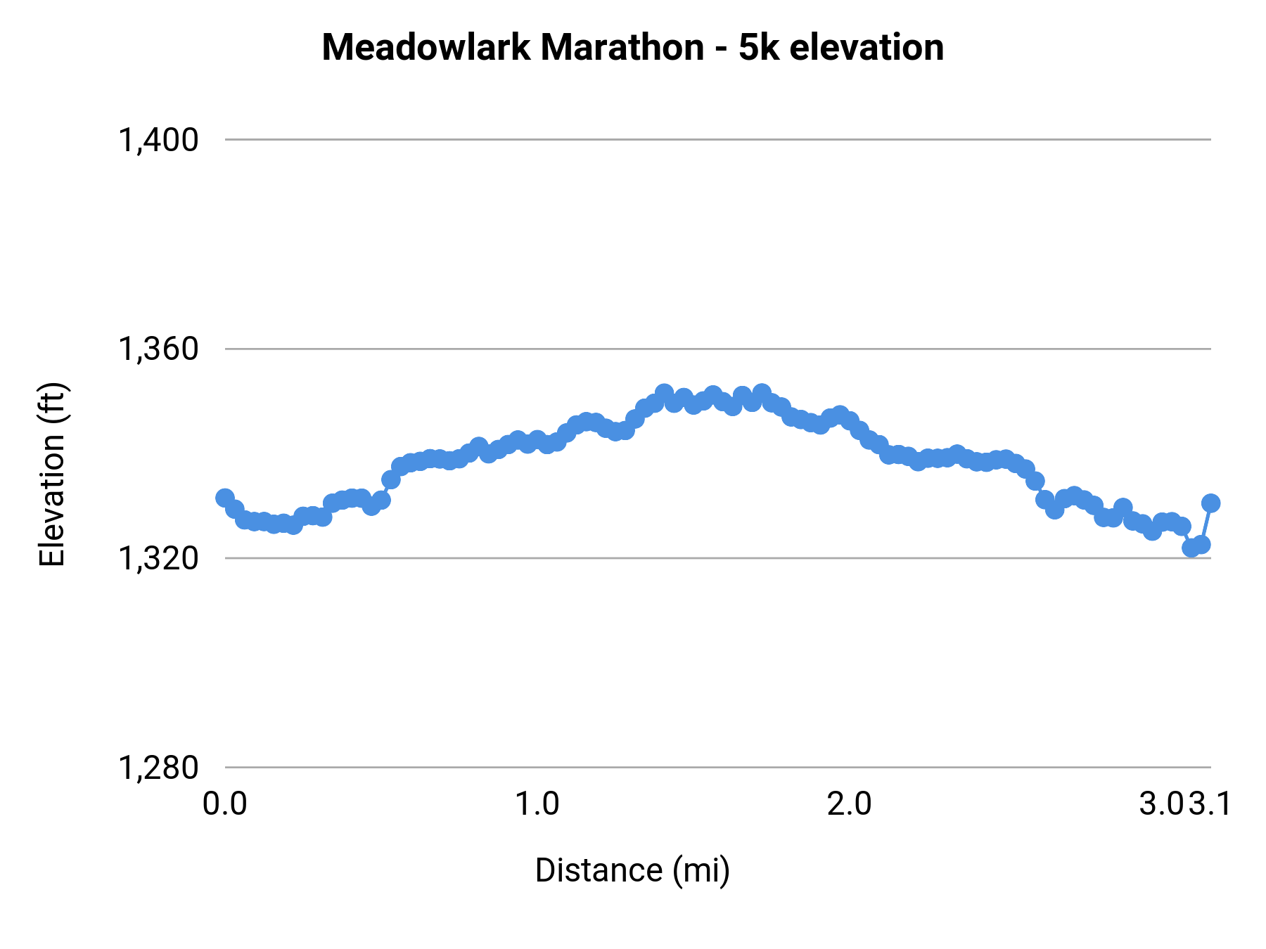 Meadowlark Marathon - 5k elevation profile