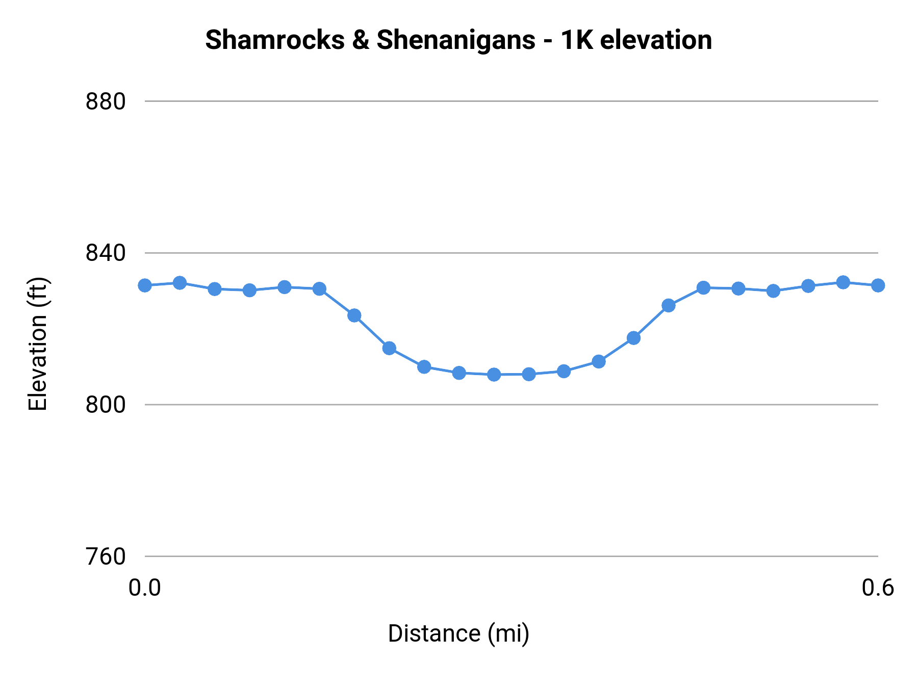 Shamrocks & Shenanigans - 1K elevation profile