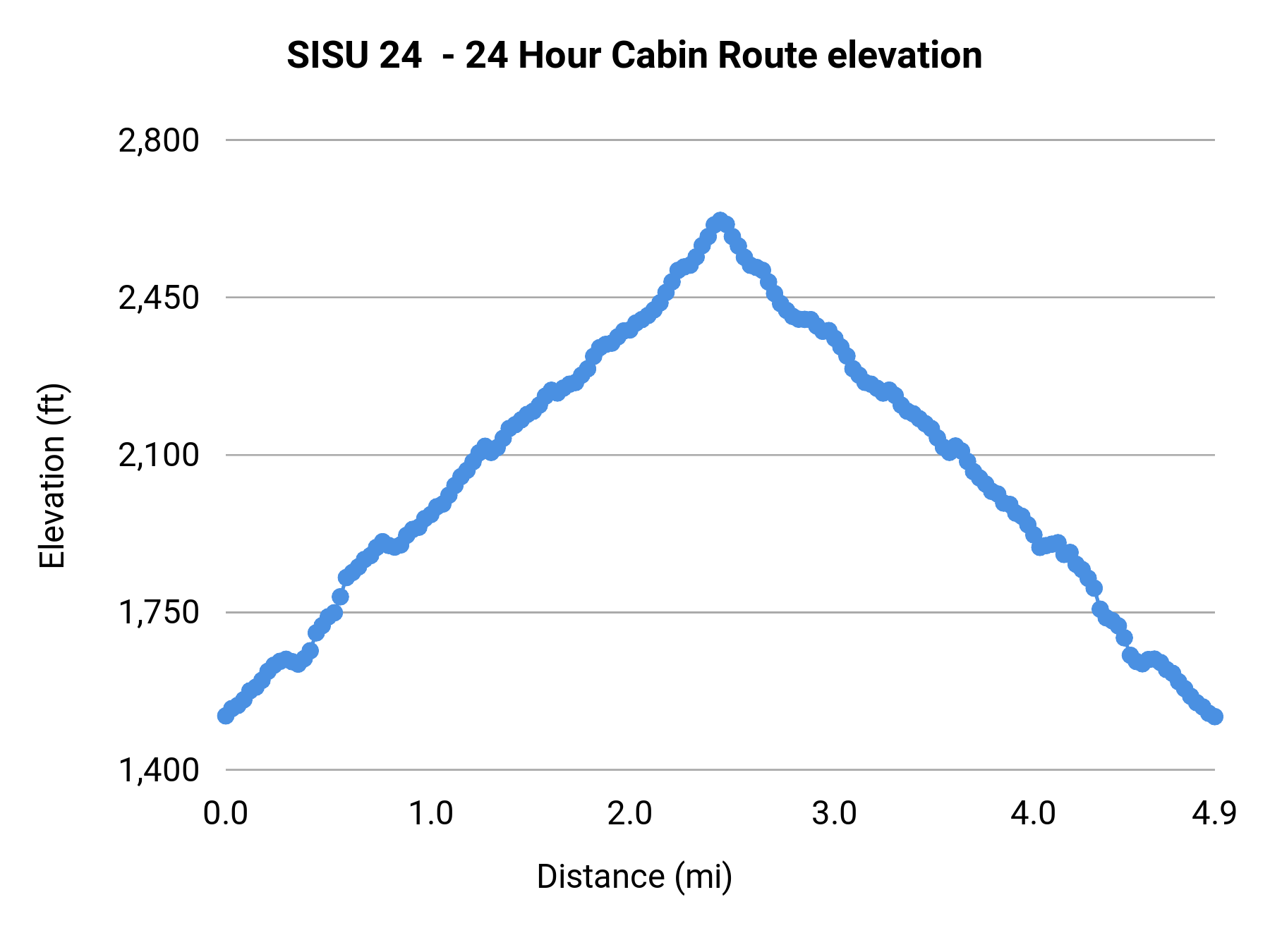 SISU 24  - 24 Hour Cabin Route elevation profile