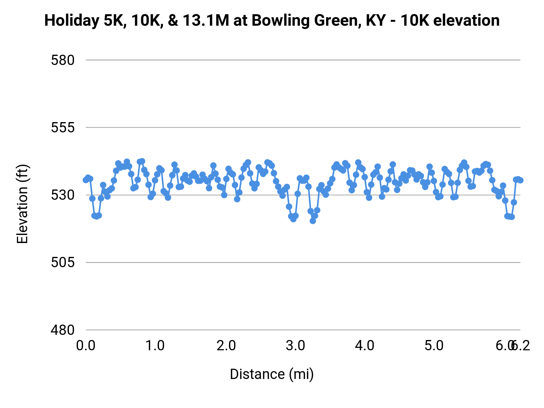 Holiday 5K, 10K, & 13.1M at Bowling Green, KY - 10K elevation profile