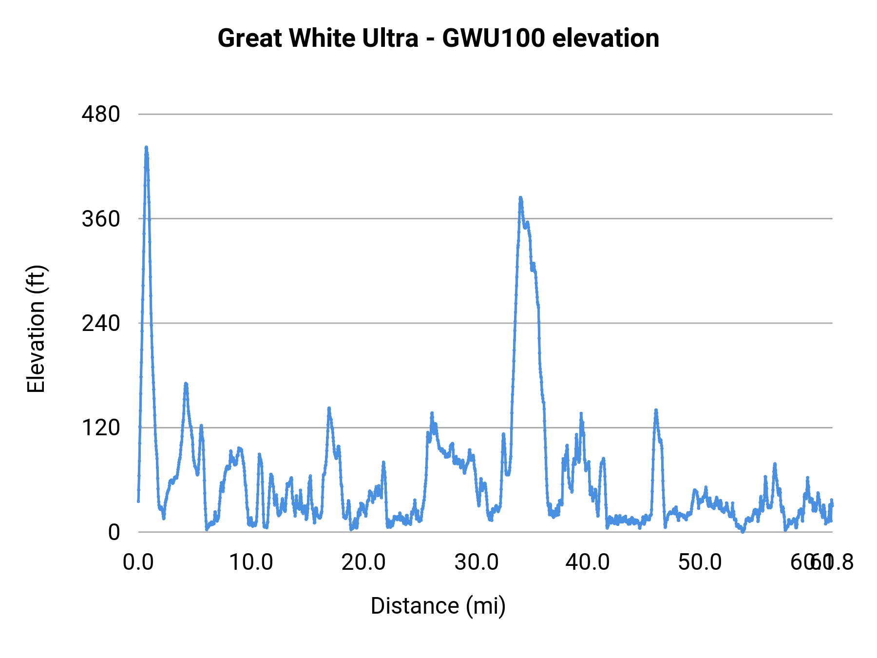 Great White Ultra - GWU100 elevation profile