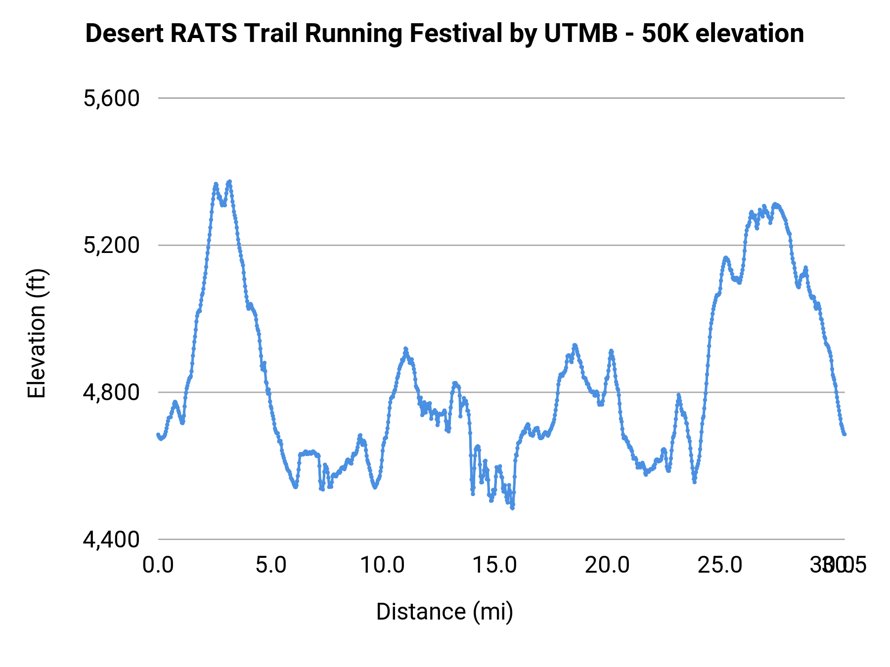 Desert RATS Trail Running Festival by UTMB - 50K elevation profile