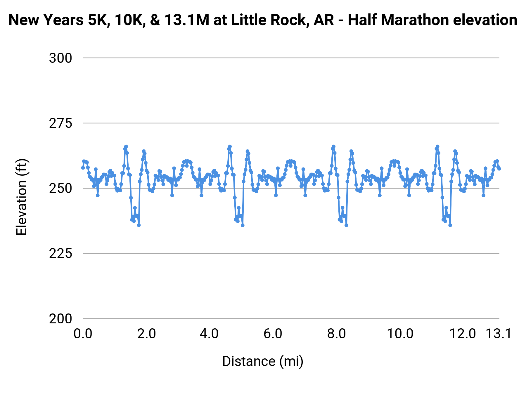 New Years 5K, 10K, & 13.1M at Little Rock, AR - Half Marathon elevation profile