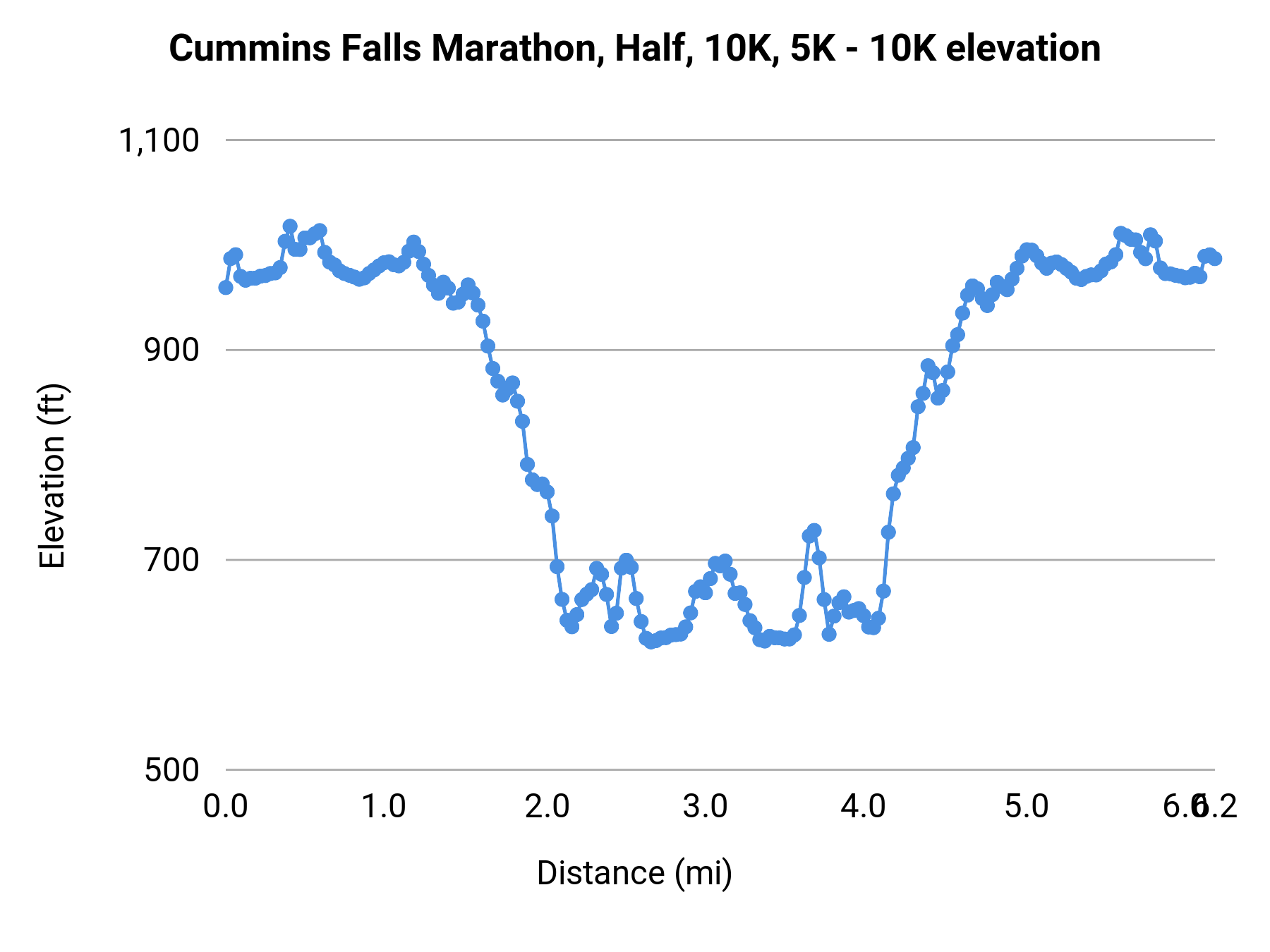 Cummins Falls Marathon, Half, 10K, 5K - 10K elevation profile