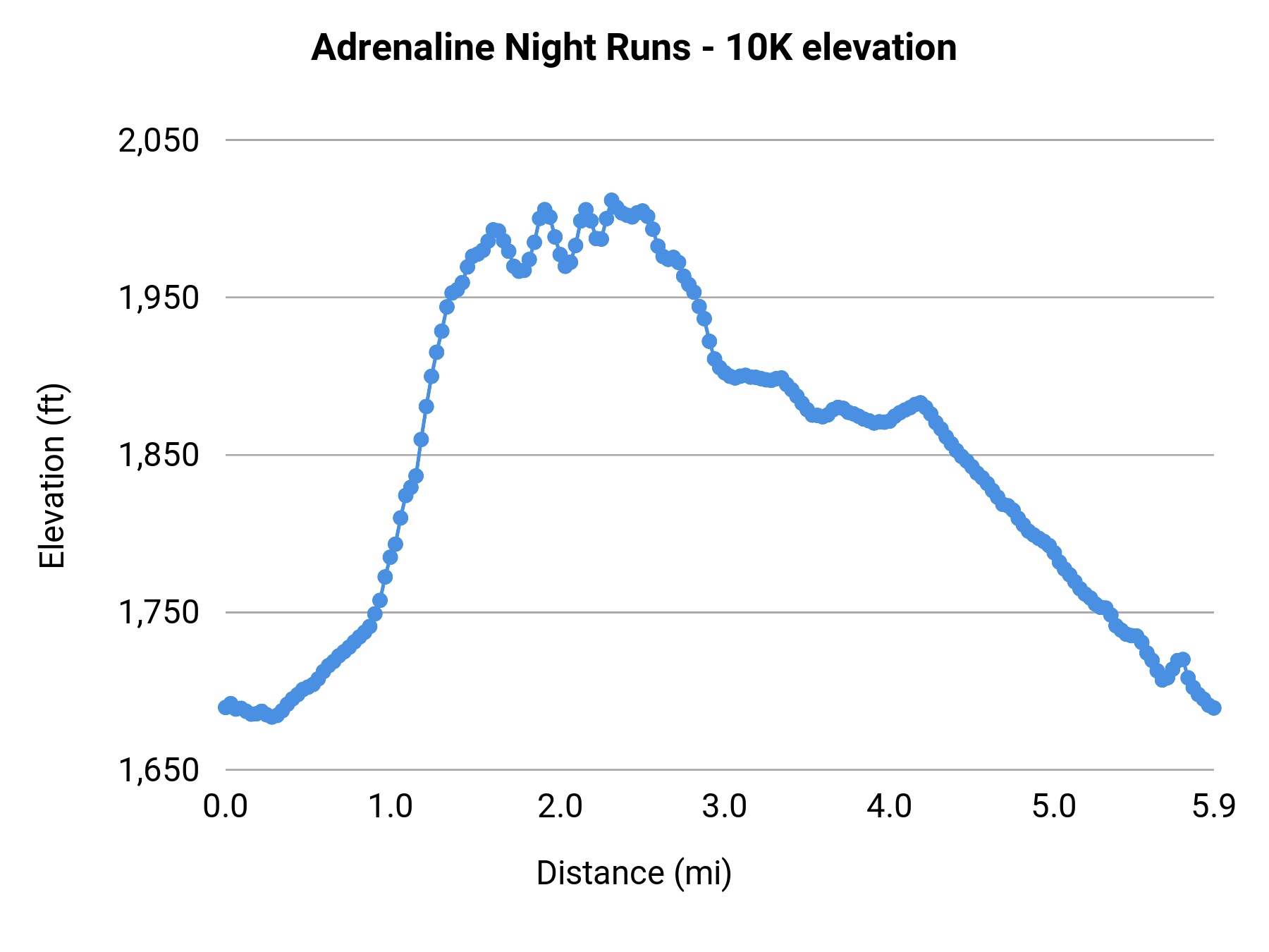 Adrenaline Night Runs - 10K elevation profile