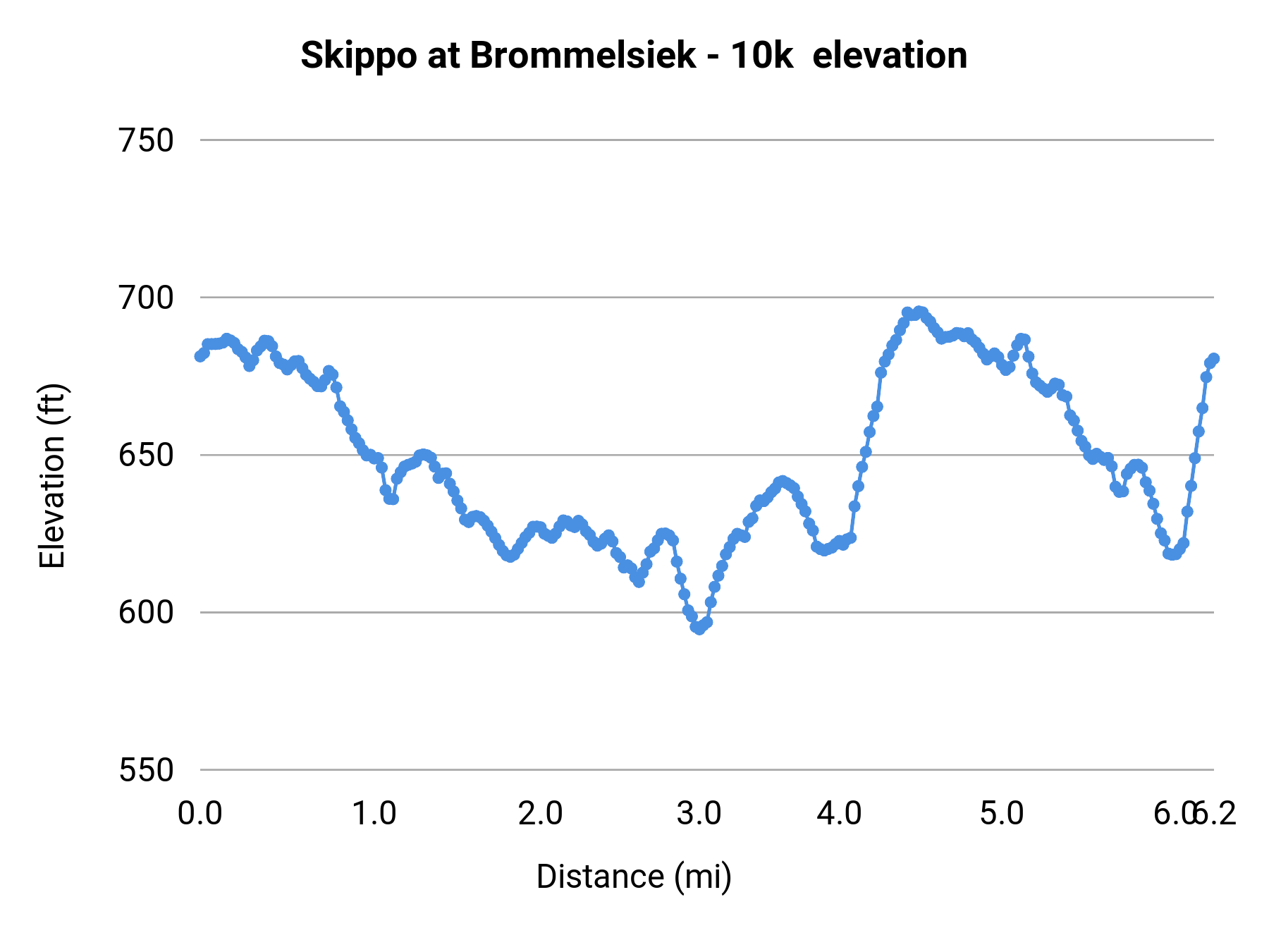 Skippo at Brommelsiek - 10k elevation profile