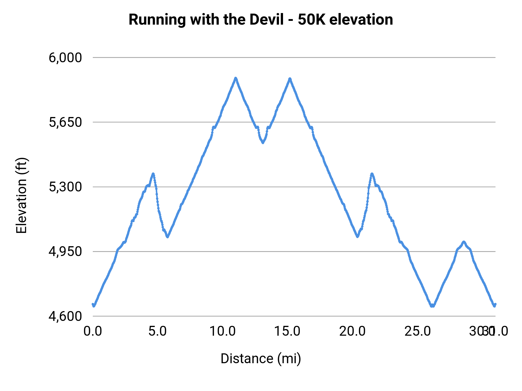 Running with the Devil - 50K elevation profile