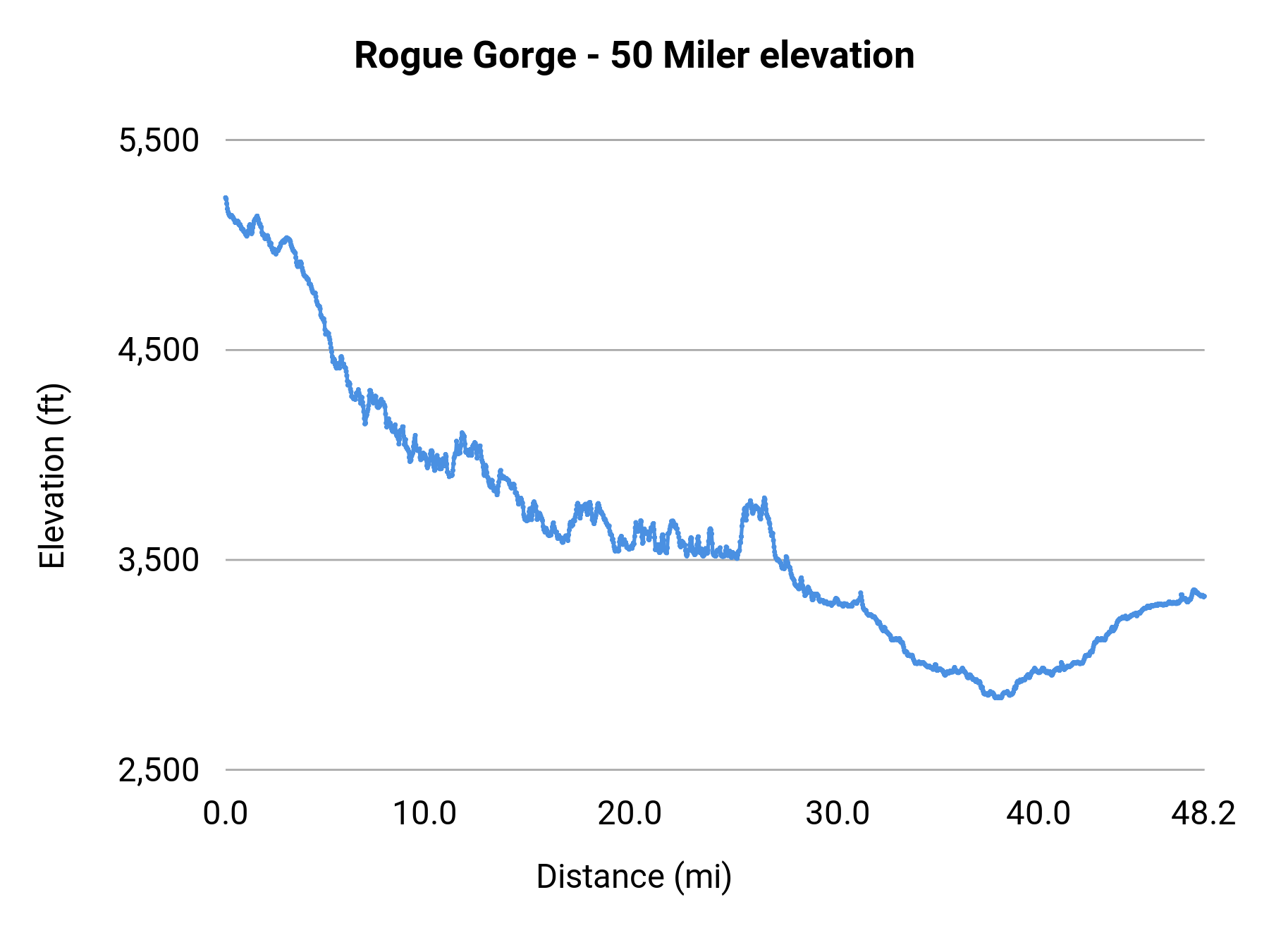 Rogue Gorge - 50 Miler elevation profile