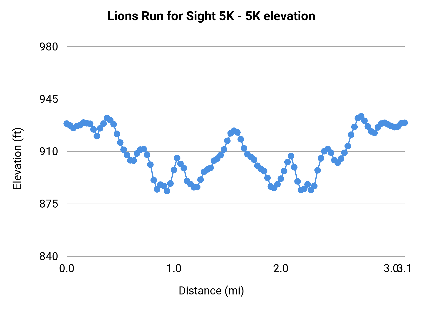 Lions Run for Sight 5K - 5K elevation profile
