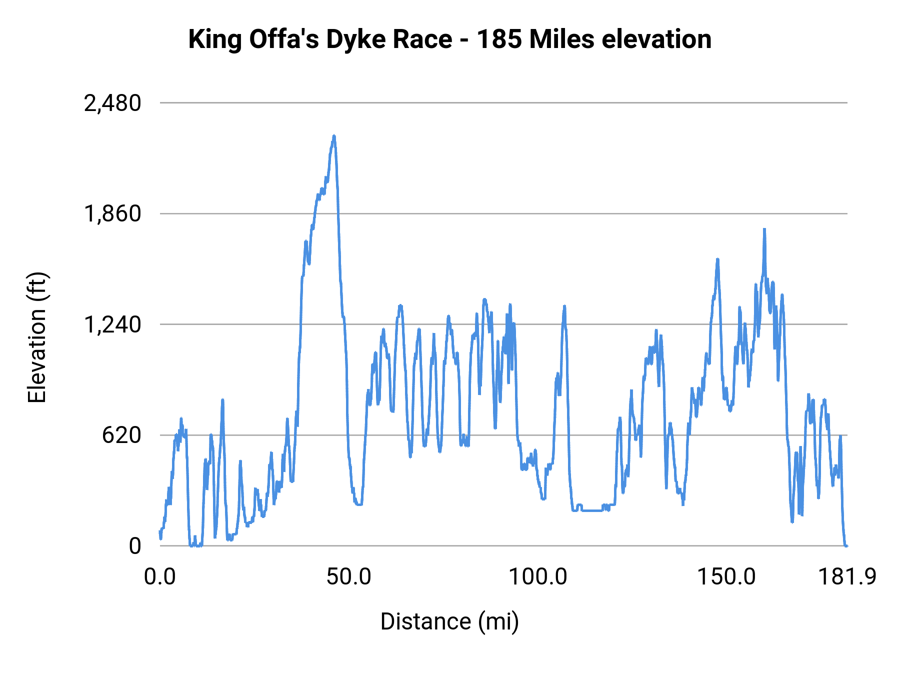 King Offa's Dyke Race - 185 Miles elevation profile