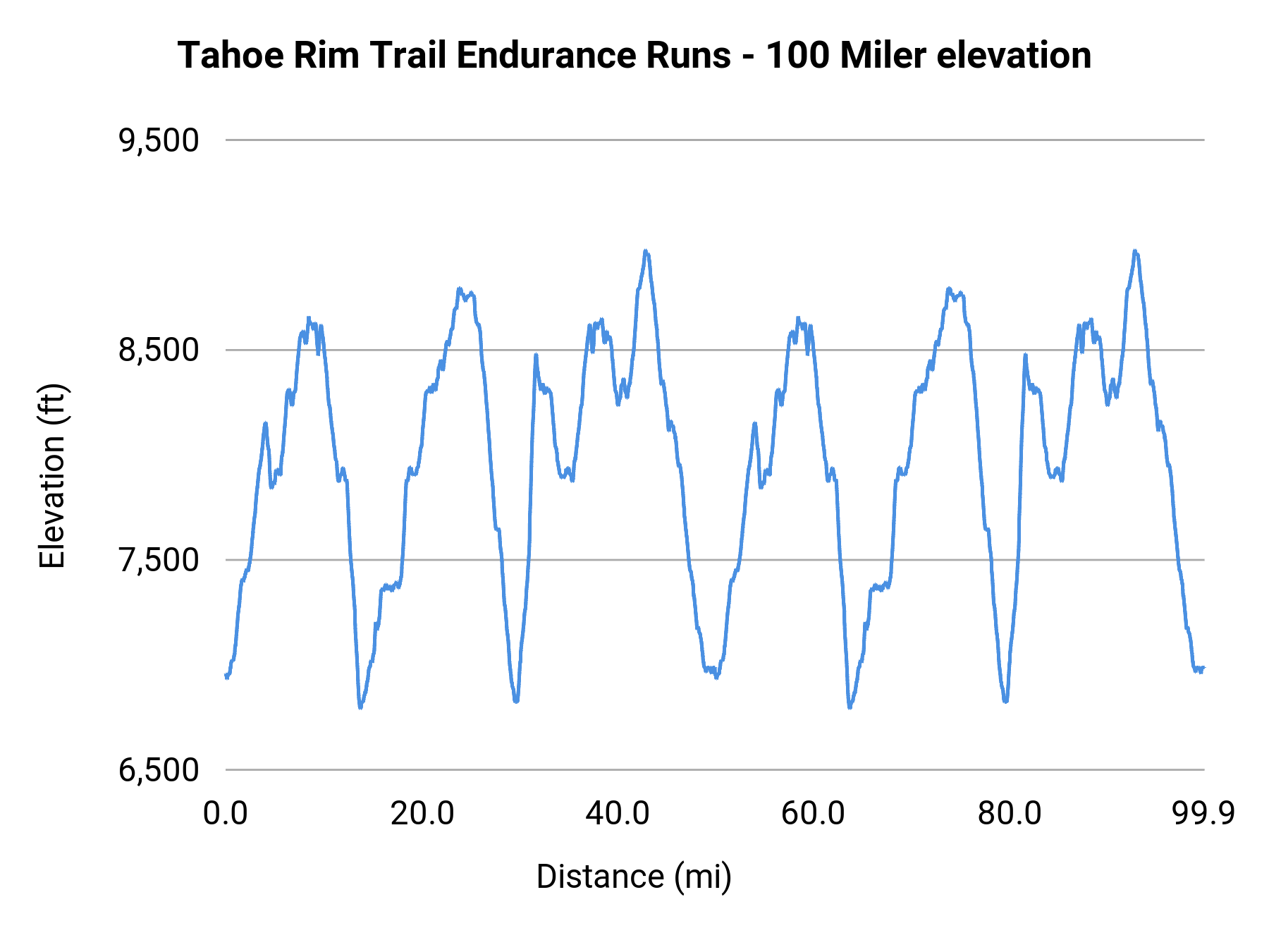 Tahoe Rim Trail Endurance Runs - 100 Miler elevation profile