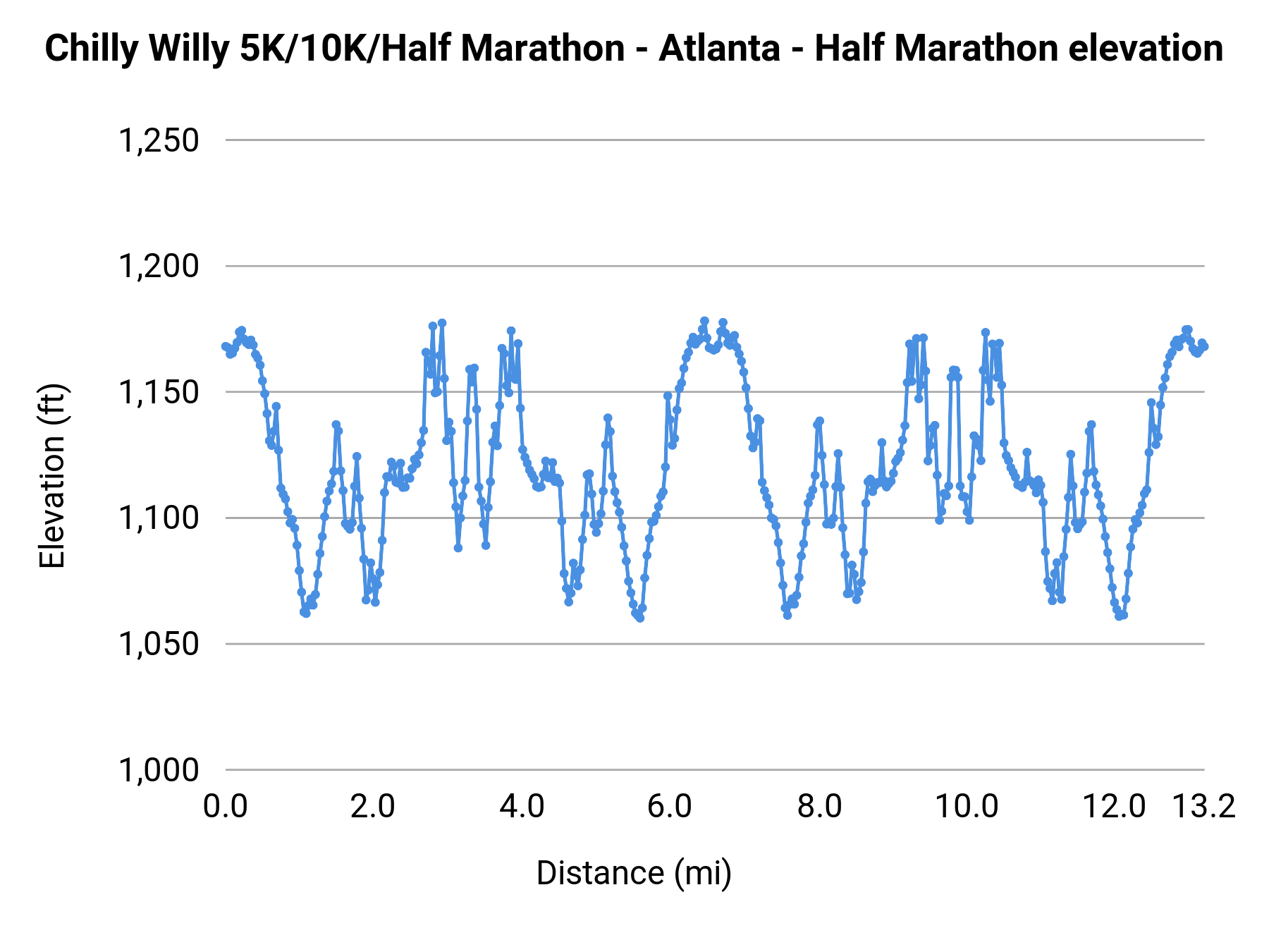 Chilly Willy 5K/10K/Half Marathon - Atlanta - Half Marathon elevation profile