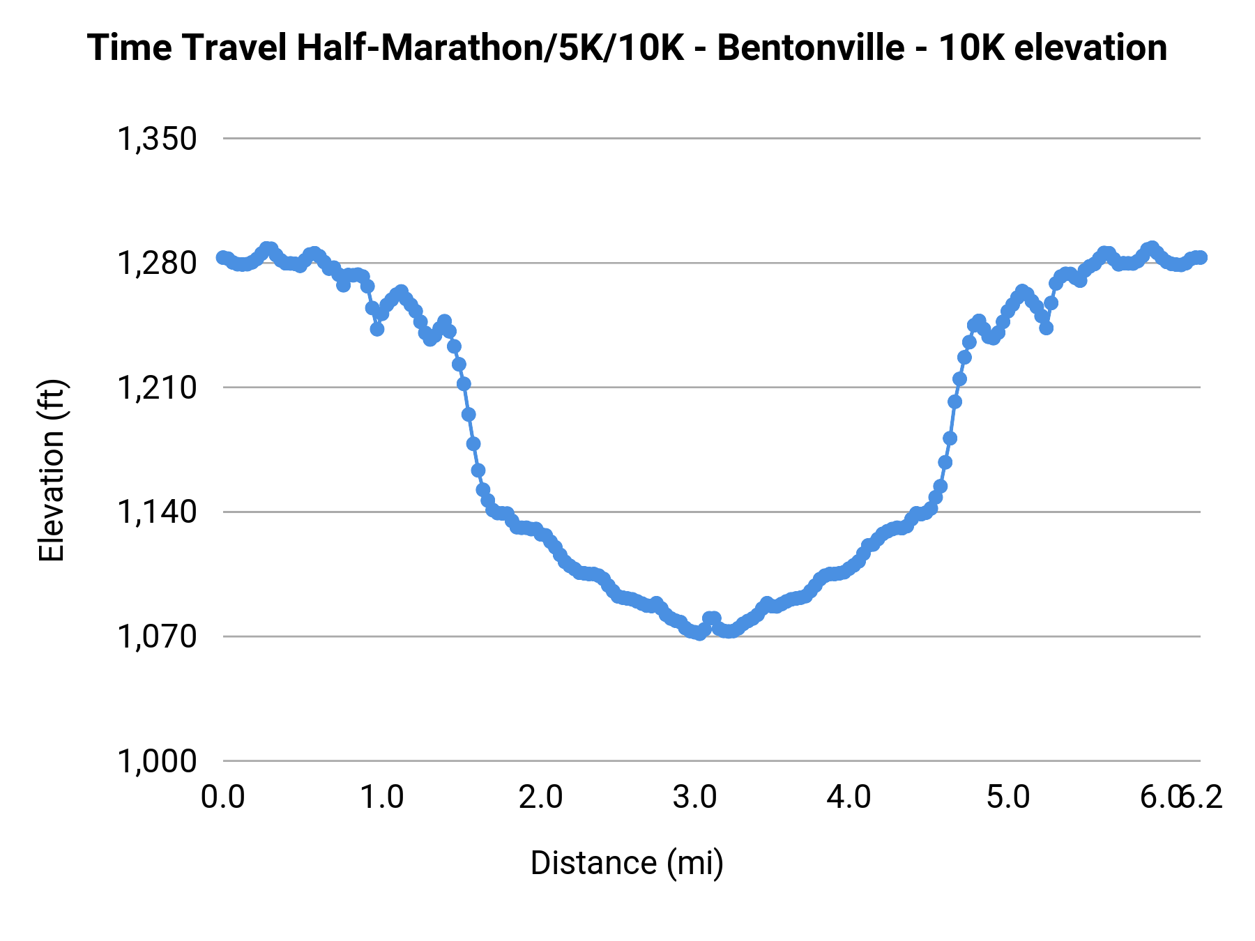 Time Travel Half-Marathon/5K/10K - Bentonville - 10K elevation profile