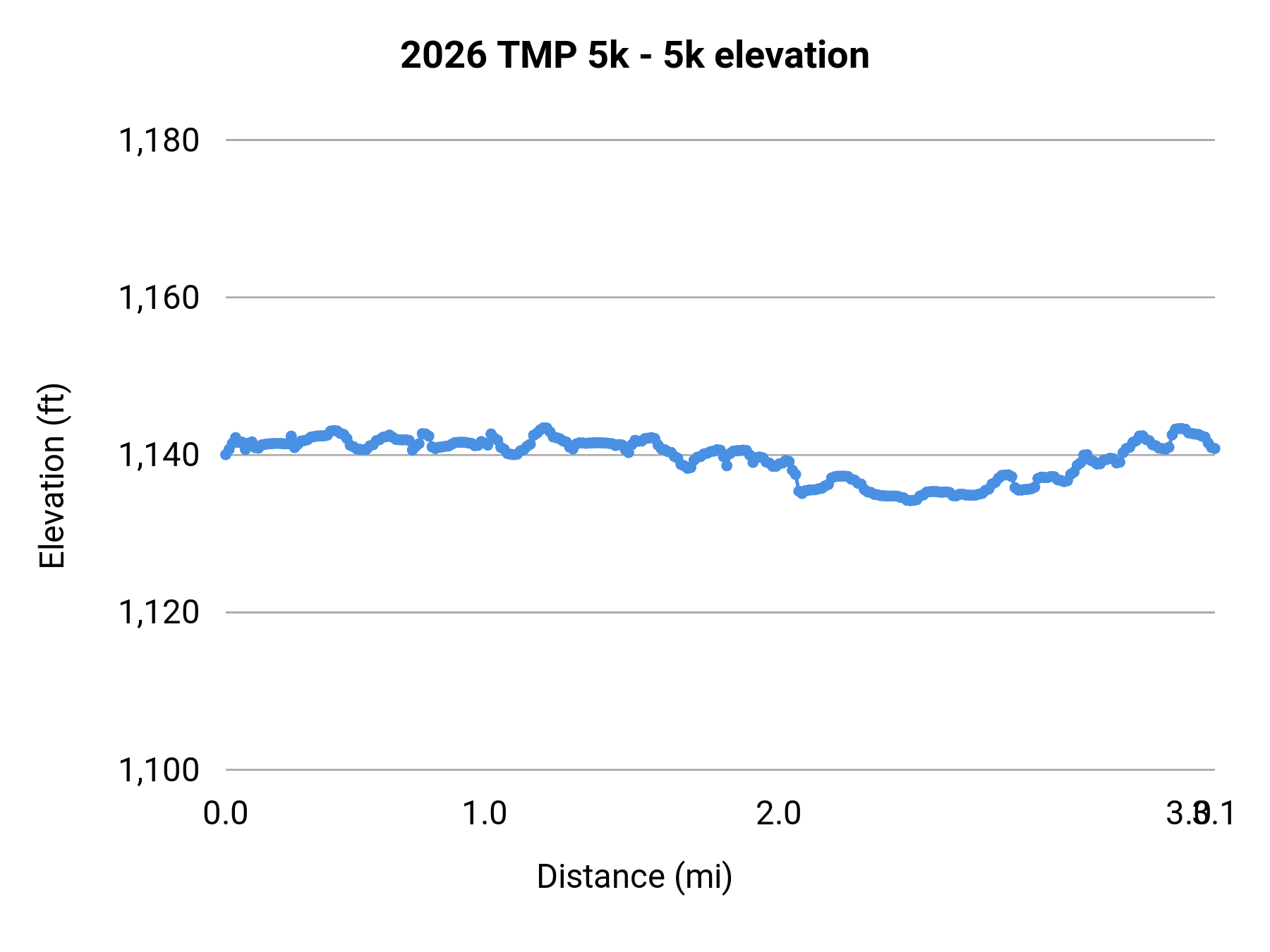 2026 TMP 5k - 5k elevation profile