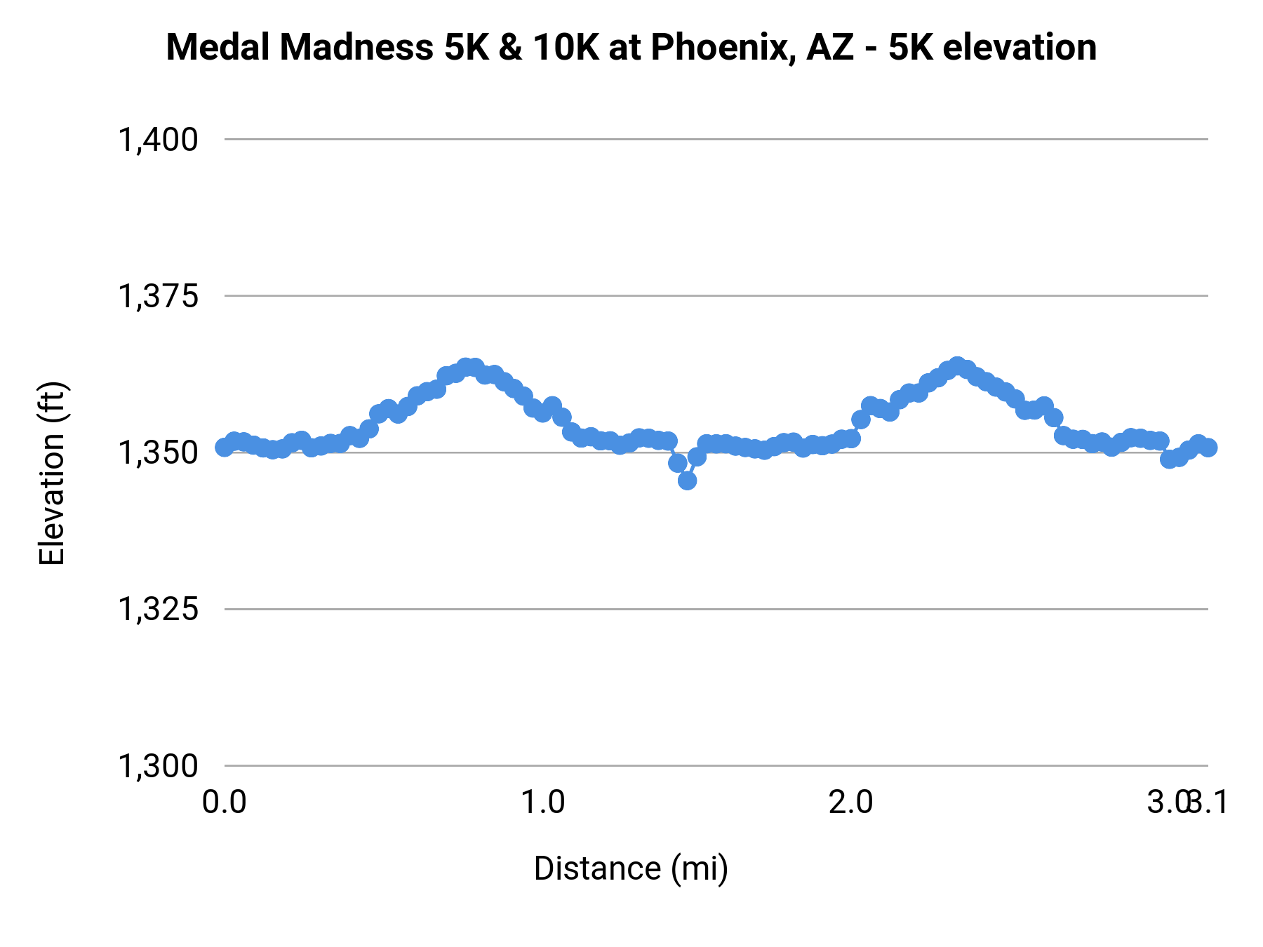 Medal Madness 5K & 10K at Phoenix, AZ - 5K elevation profile