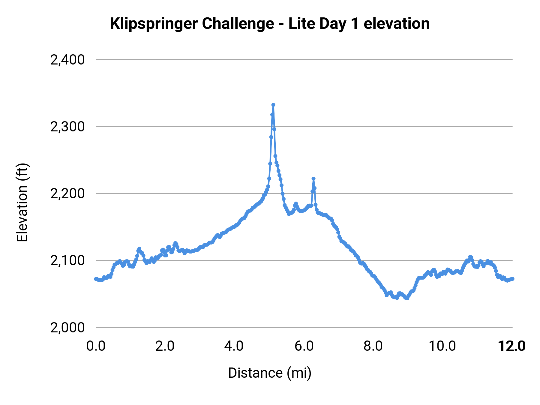 Klipspringer Challenge - Lite Day 1 elevation profile