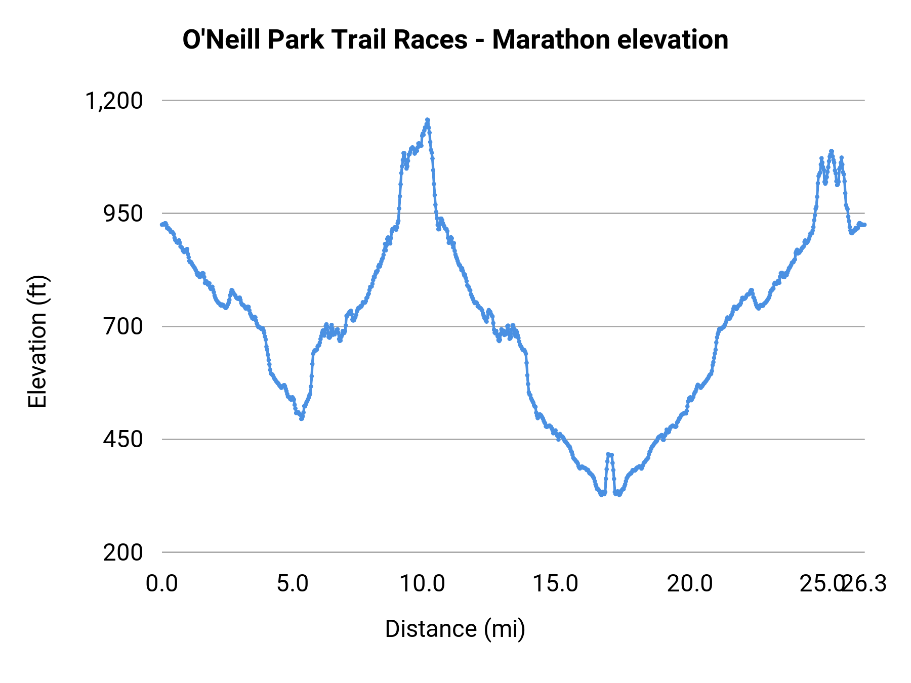 O'Neill Park Trail Races - Marathon elevation profile
