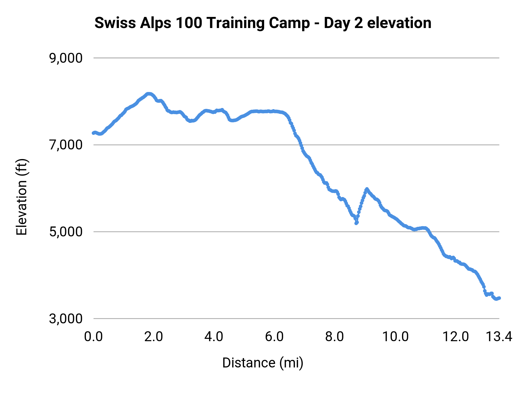 Swiss Alps 100 Training Camp - Day 2 elevation profile