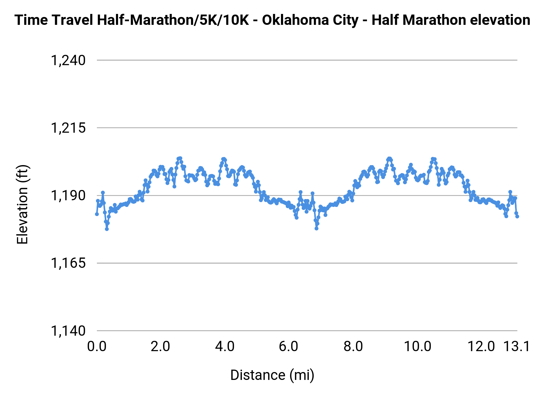 Time Travel Half-Marathon/5K/10K - Oklahoma City - Half Marathon elevation profile