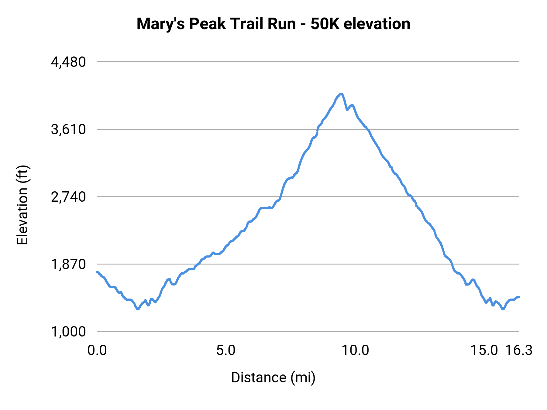 Mary's Peak Trail Run - 50K elevation profile