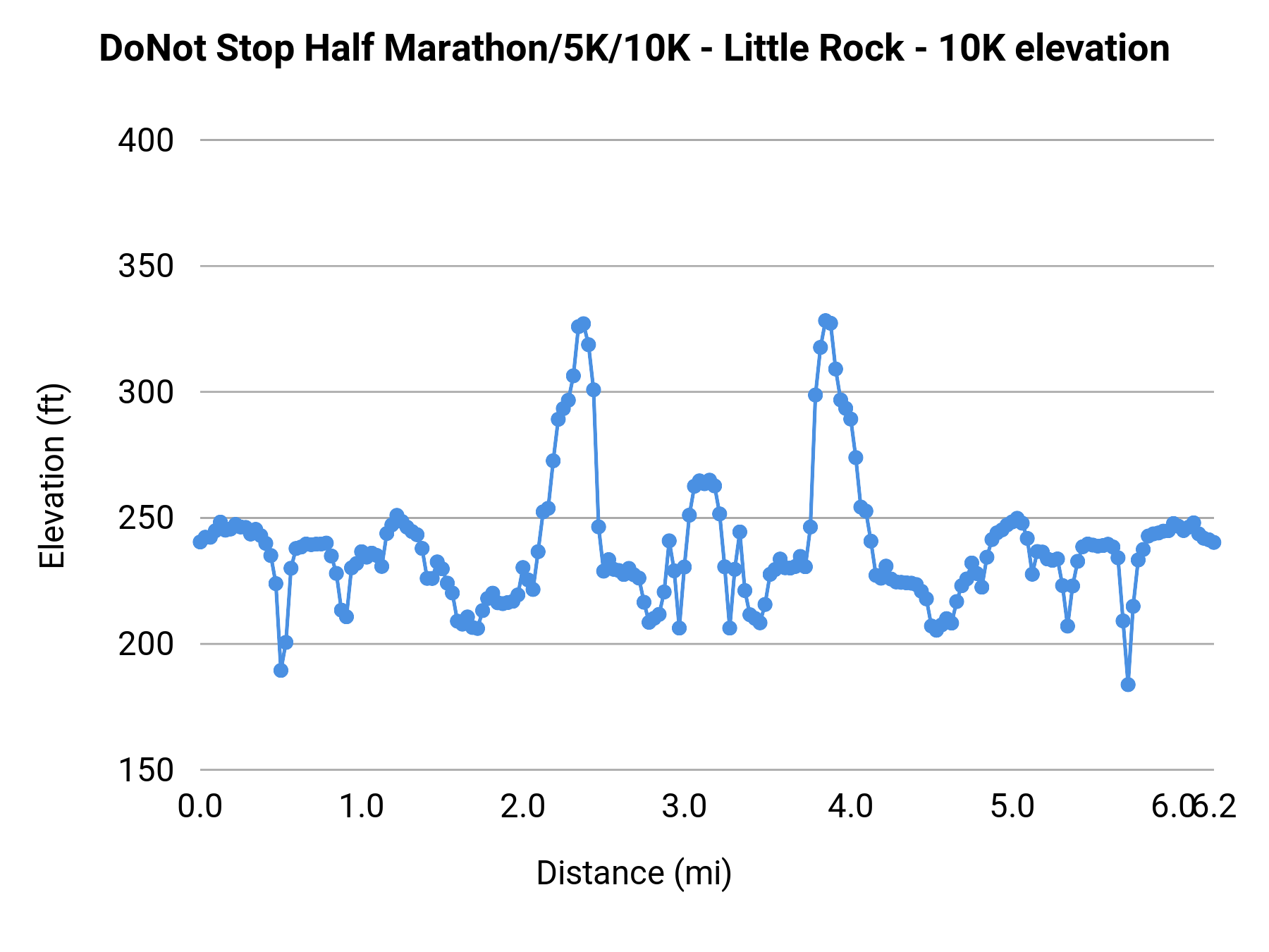 DoNot Stop Half Marathon/5K/10K - Little Rock - 10K elevation profile