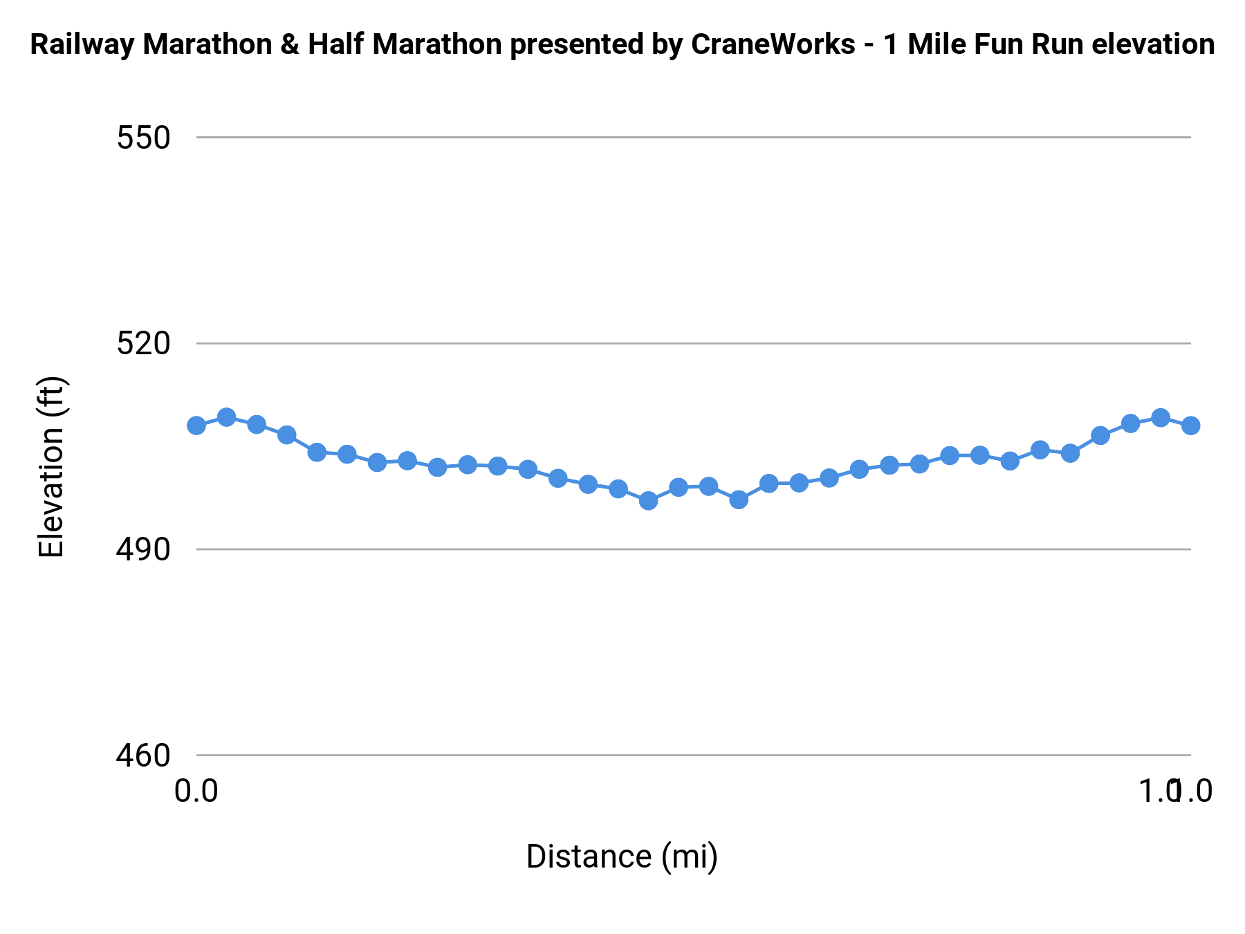 Railway Marathon & Half Marathon presented by CraneWorks - 1 Mile elevation profile