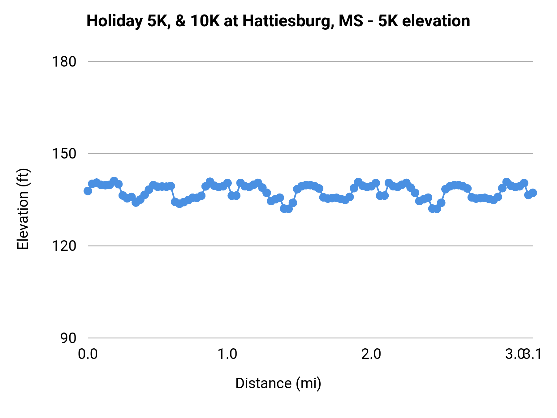Holiday 5K, & 10K at Hattiesburg, MS - 5K elevation profile