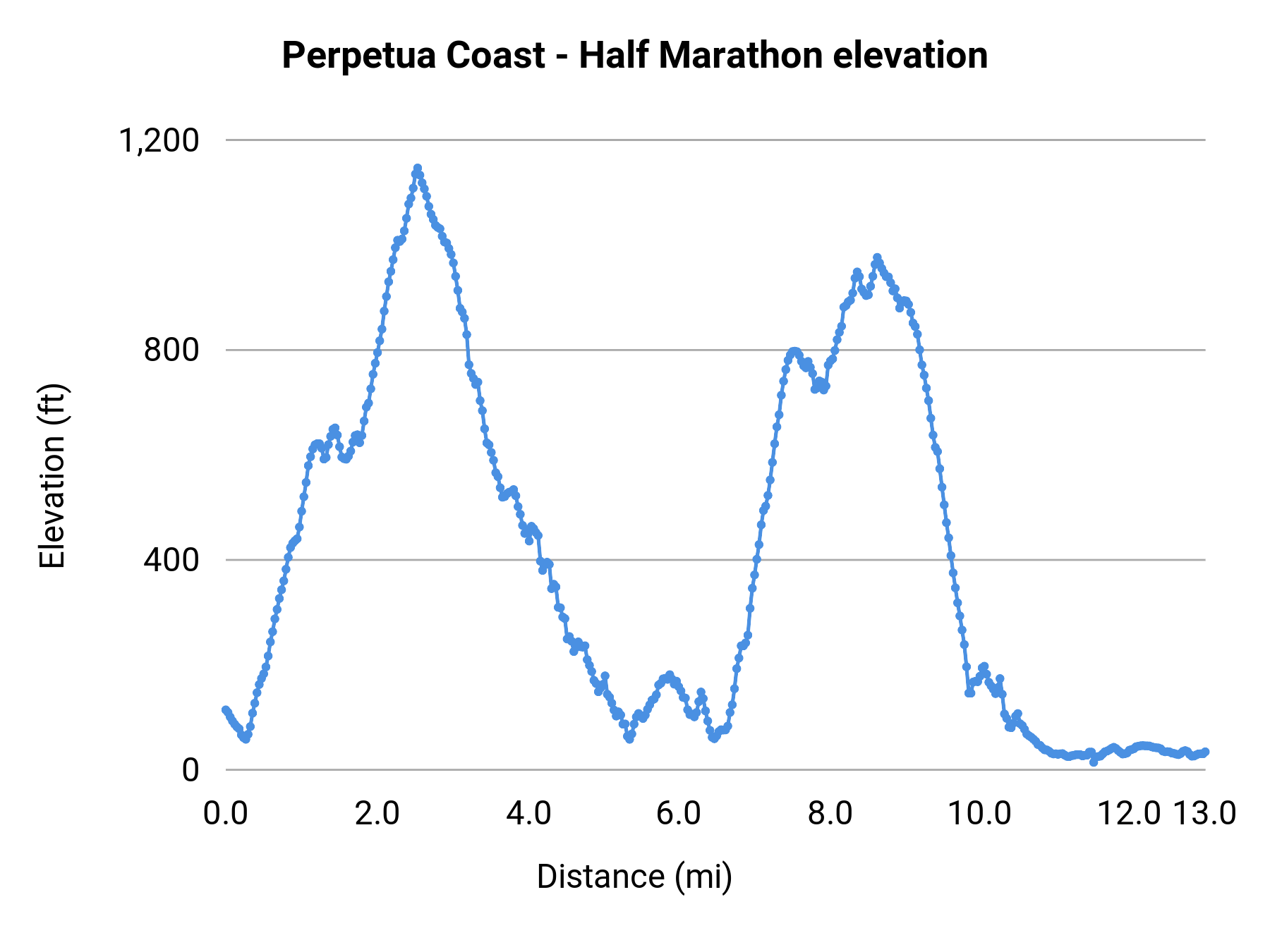 Perpetua Coast - Half Marathon elevation profile