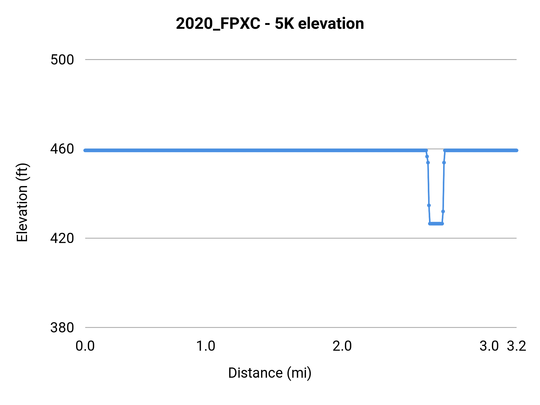 2020_FPXC - 5K elevation profile