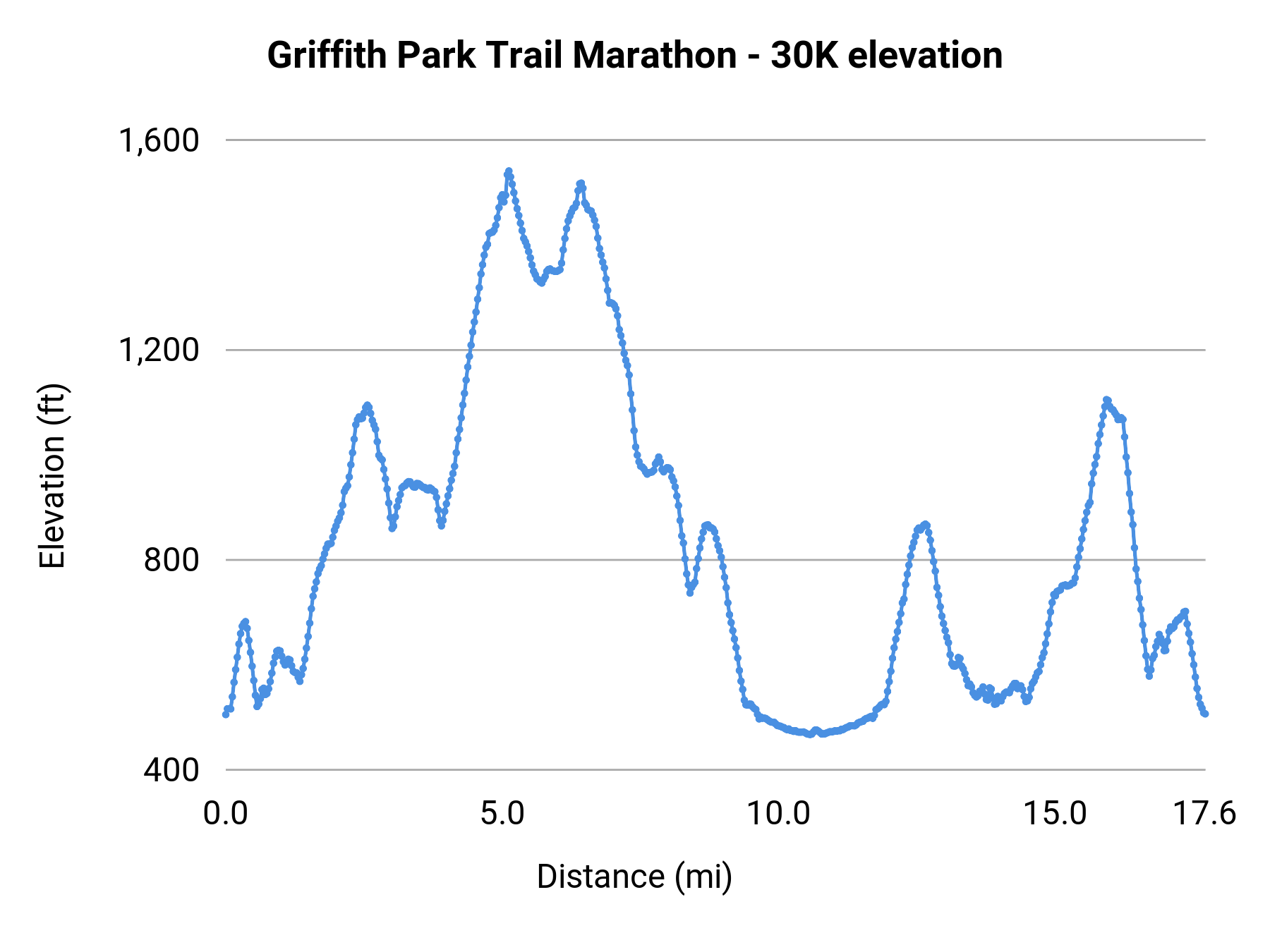 Griffith Park Trail Marathon - 30K elevation profile